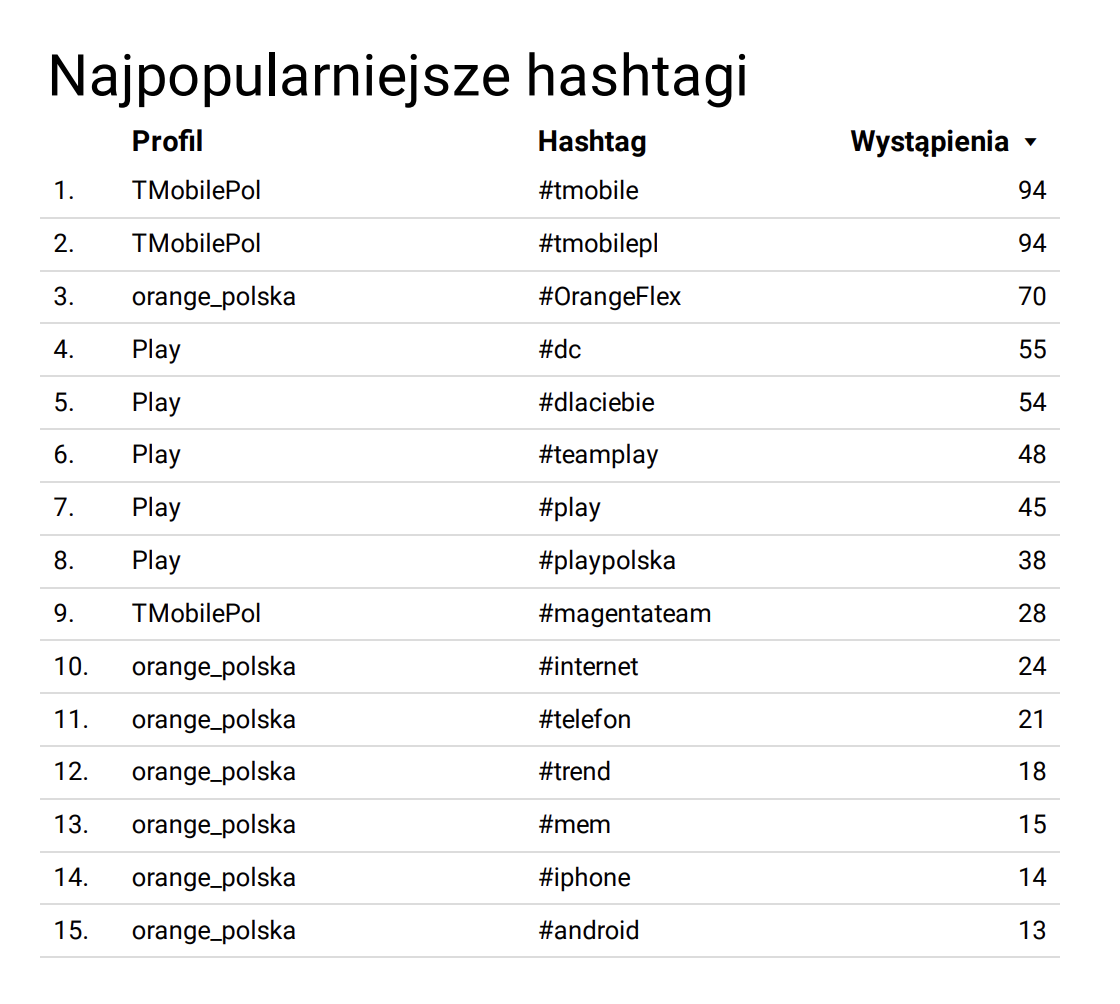 analiza konkurencji na tiktoku - hashtagi