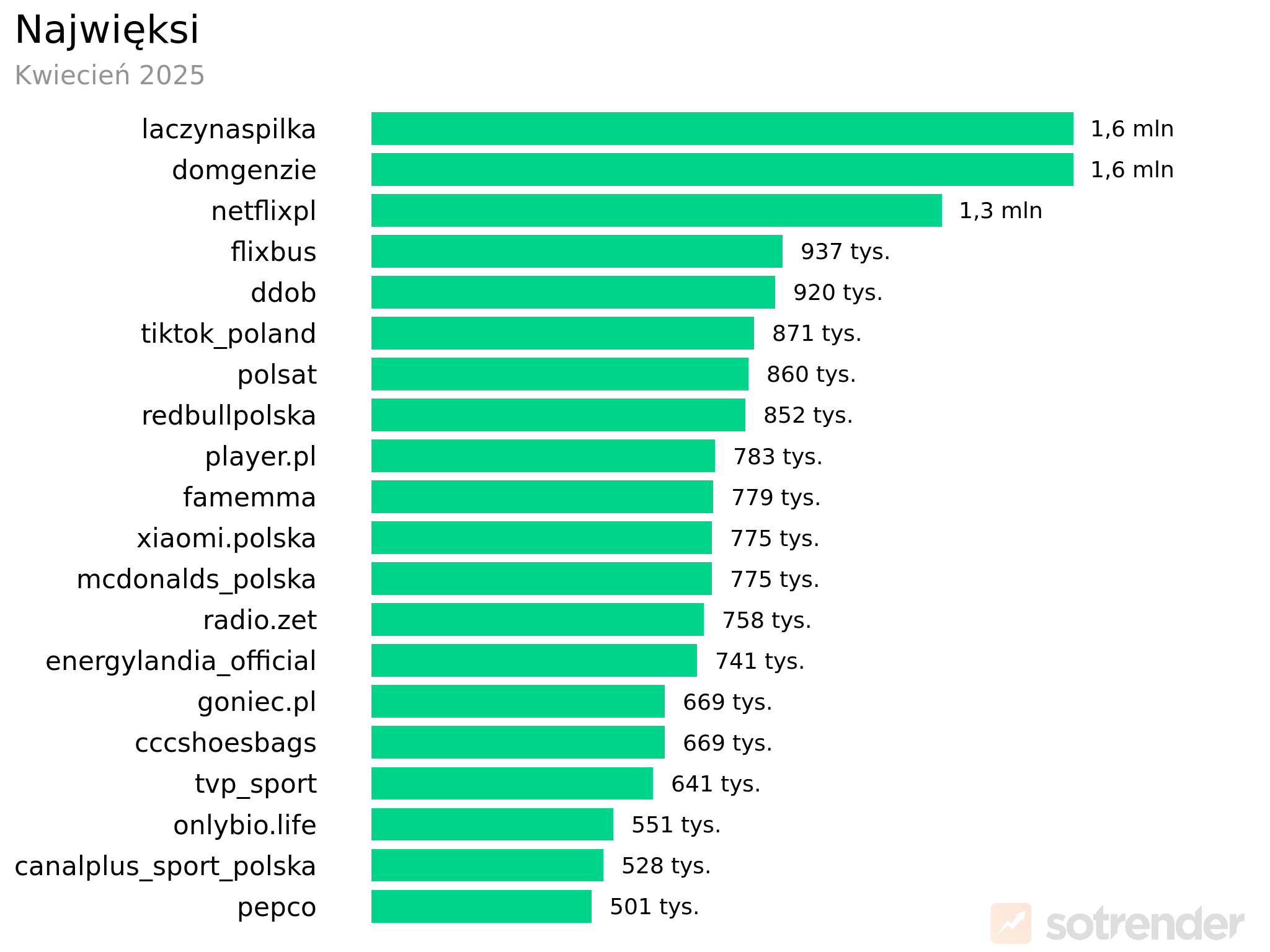 Profile marek na TikToku o największej liczbie obserwujących | kwiecień 2025 r.