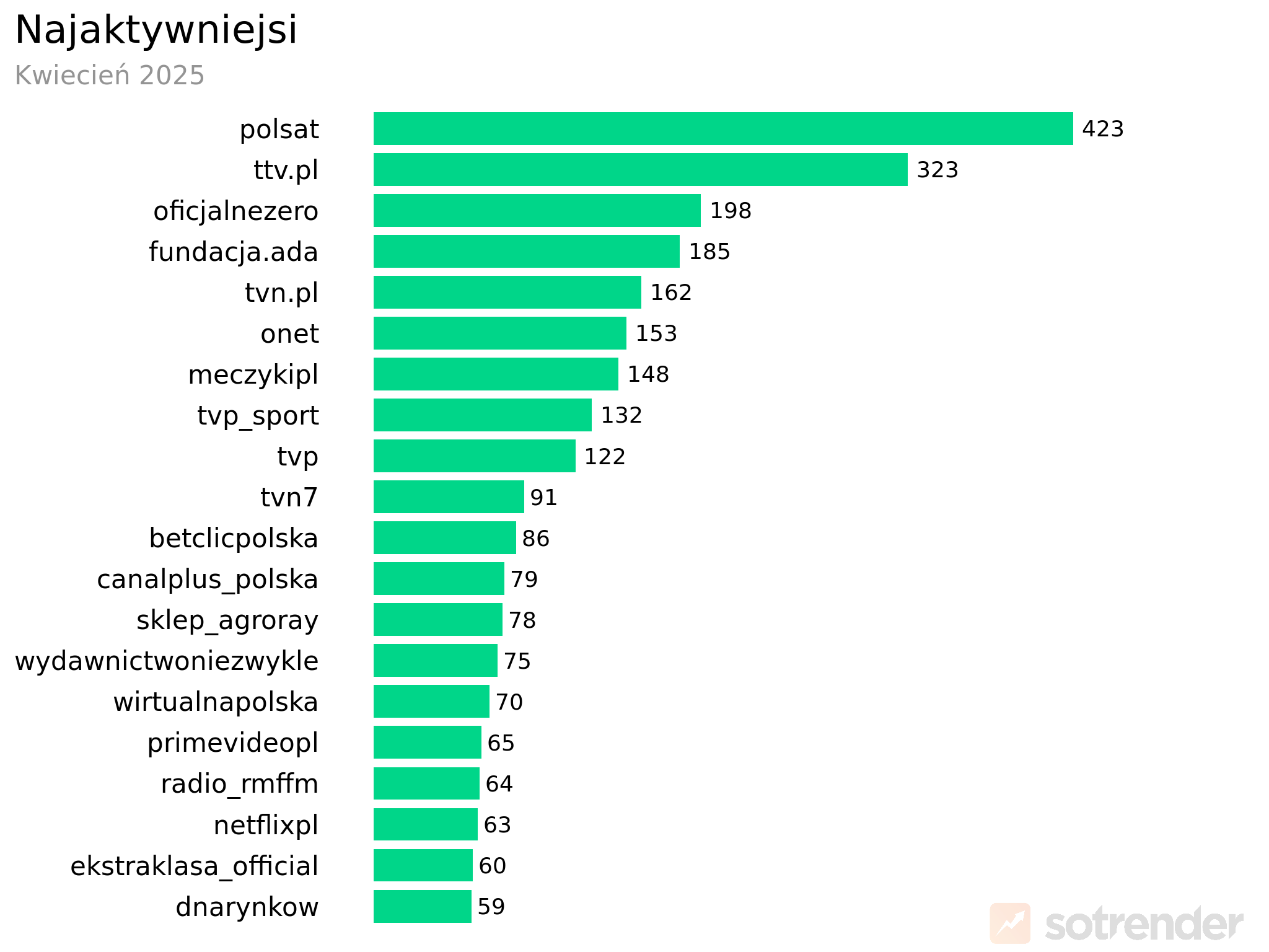 Najaktywniejsze profile marek na TikToku | kwiecień 2025 r.