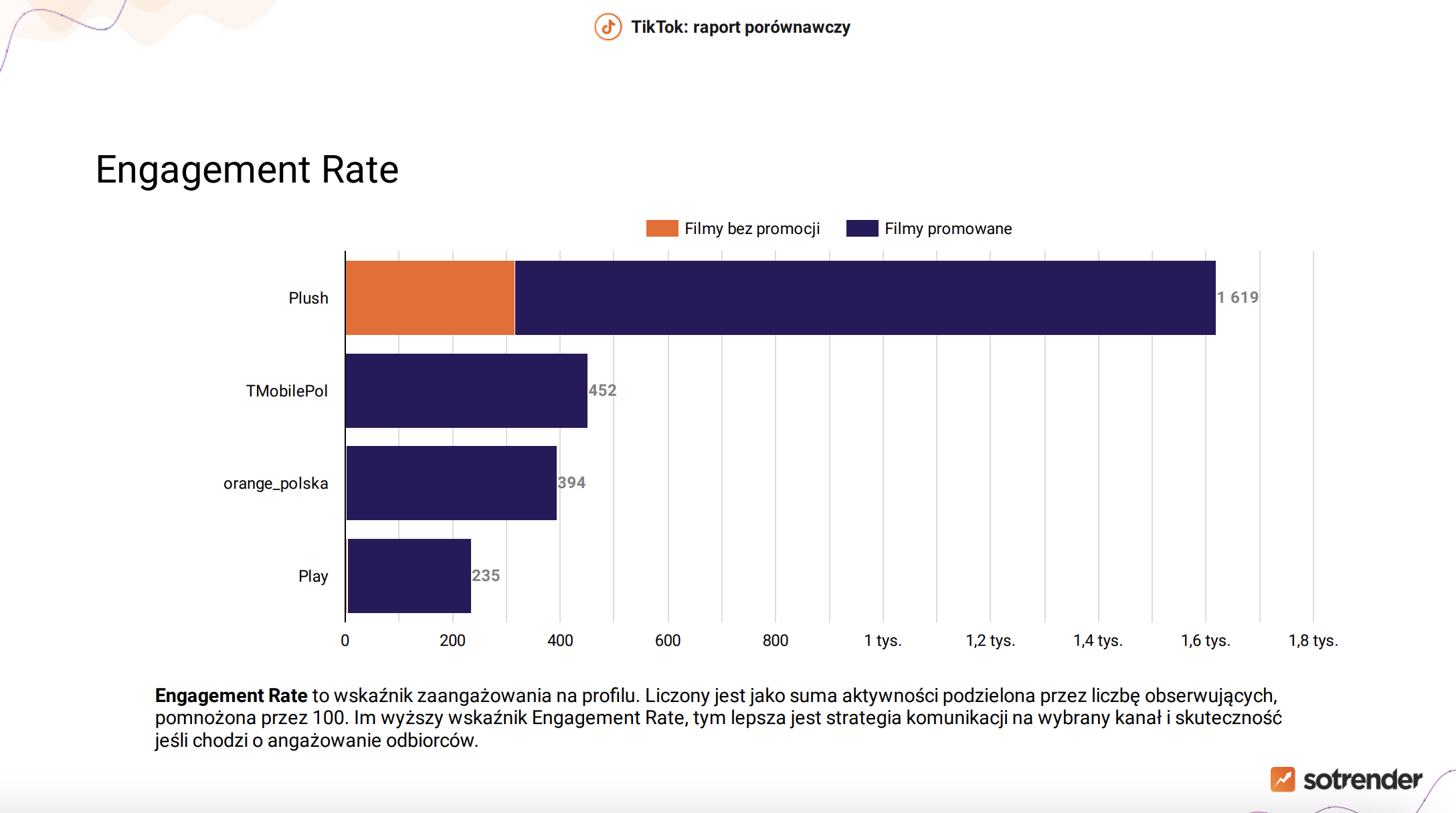 engagement rate na profilach konkurencji na tiktoku