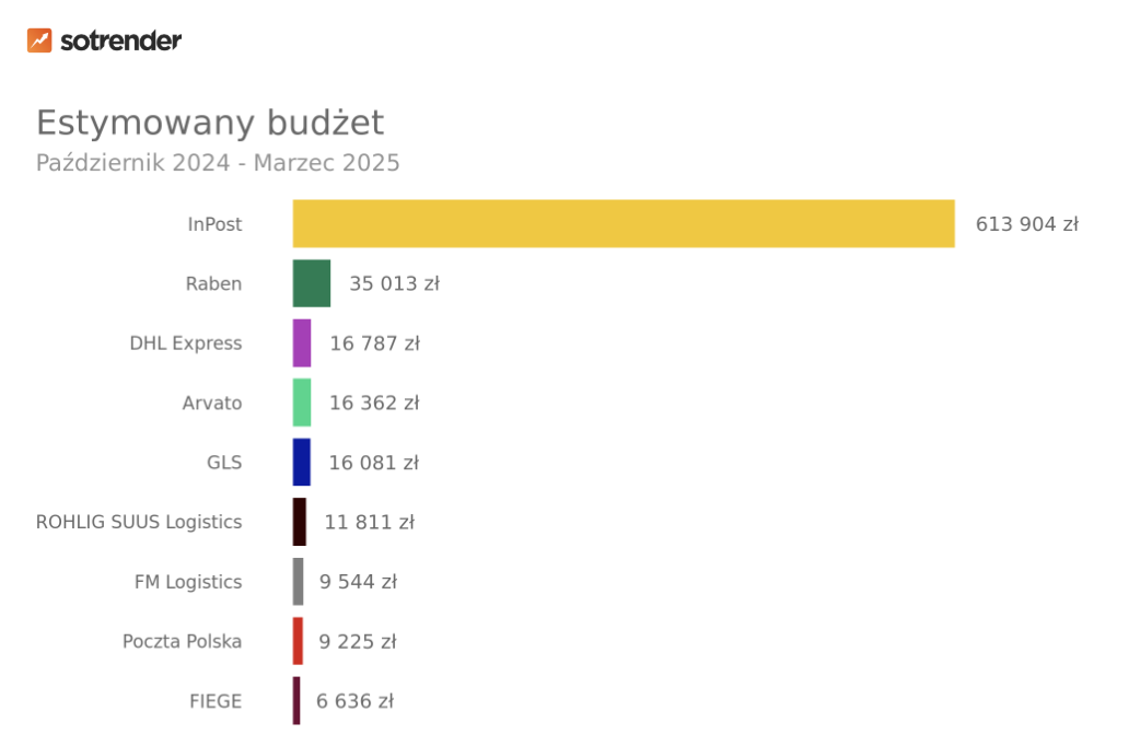 firmy kurierskie budżety reklamowe w ekosystemie meta