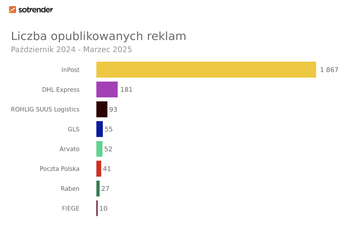 firmy kurierskie liczba reklam w ekosystemie meta
