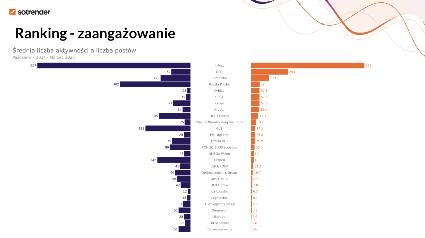 firmy kurierskie zaangażowanie na profilach
