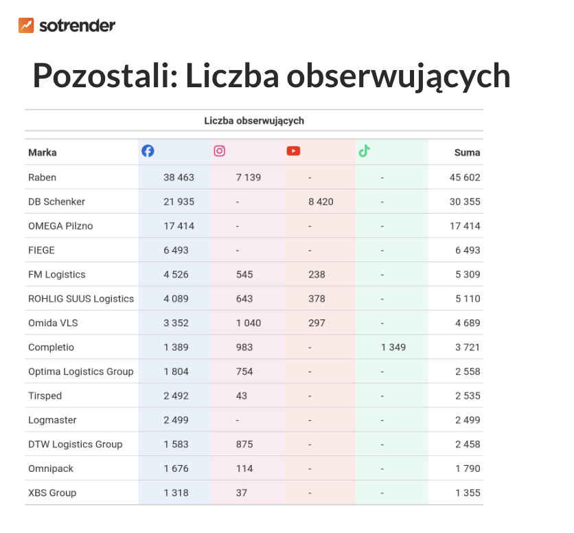firmy logistyczne największe profile w social media