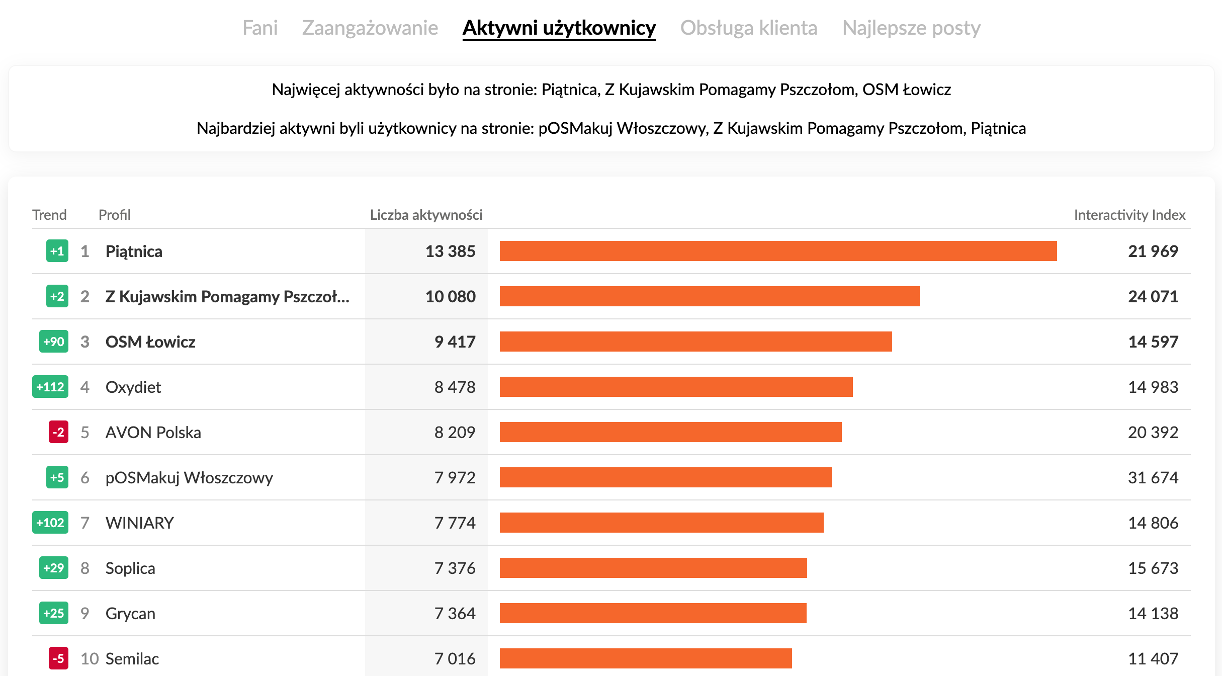 Profile na Facebooku o największej aktywności użytkowników w kategorii FMCG | kwiecień 2025 r.