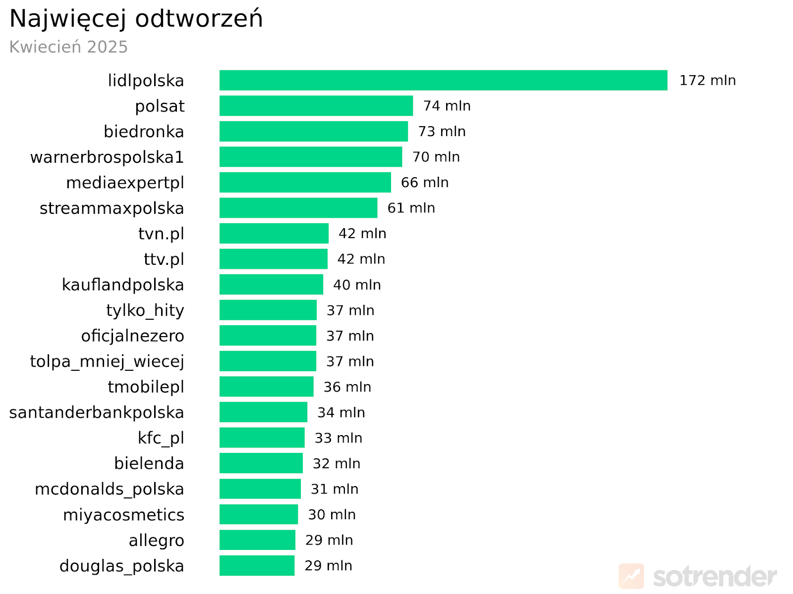 Profile marek na TikToku o największej liczbie odtworzeń treści | kwiecień 2025 r.