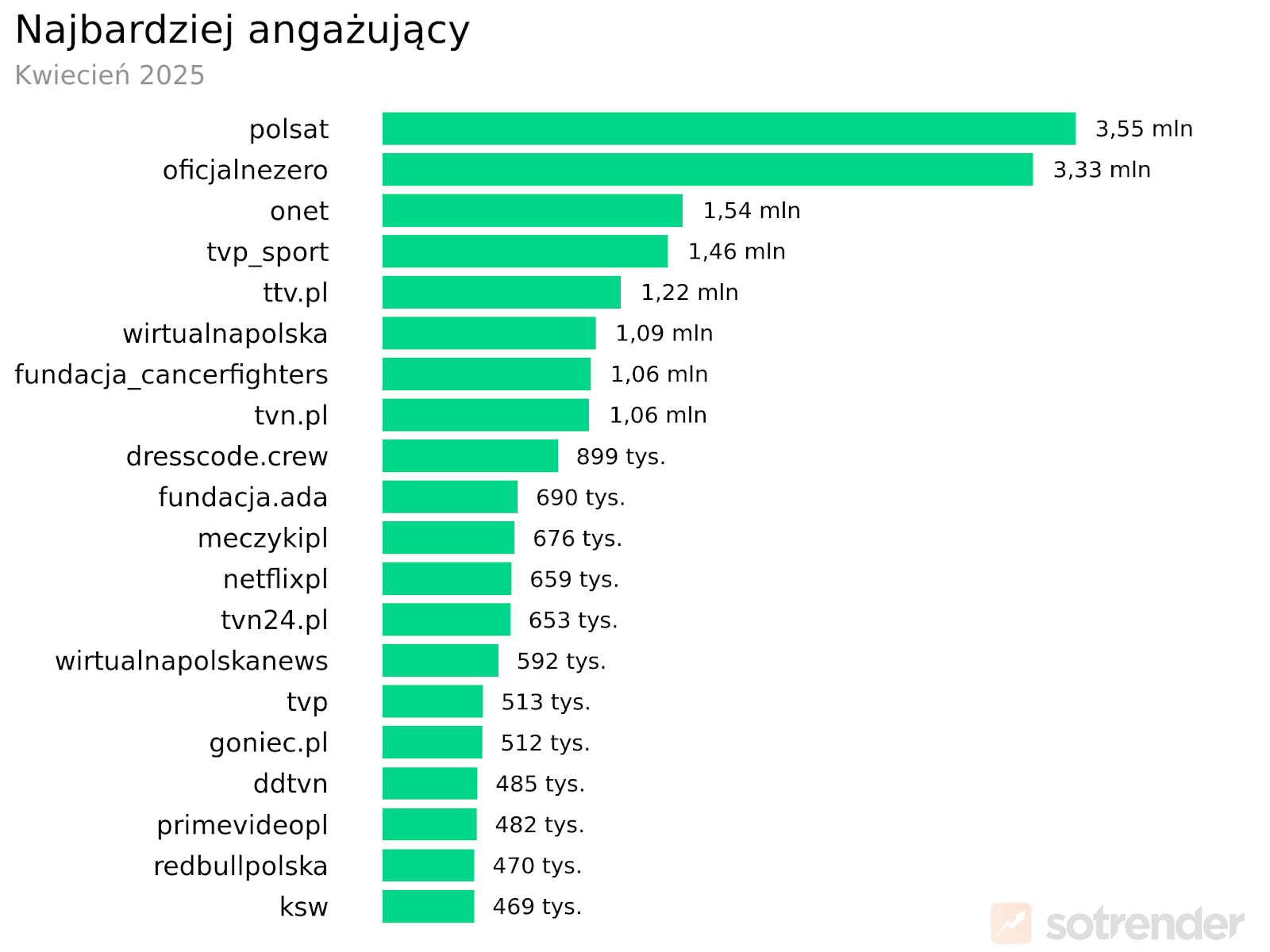 Profile marek na TikToku o największym zaangażowaniu | kwiecień 2025 r.