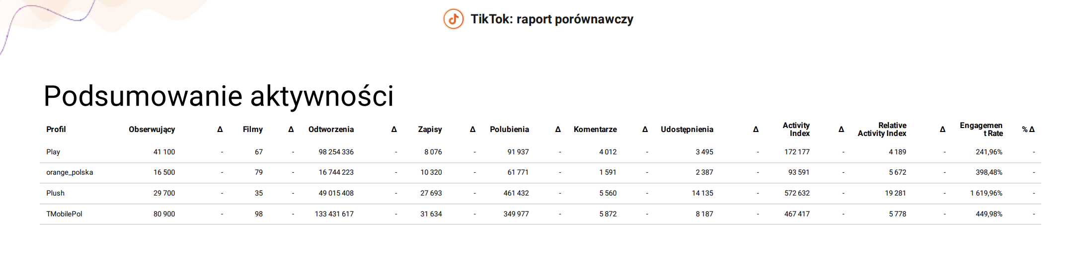 podsumowanie działań konkurencji na tiktoku