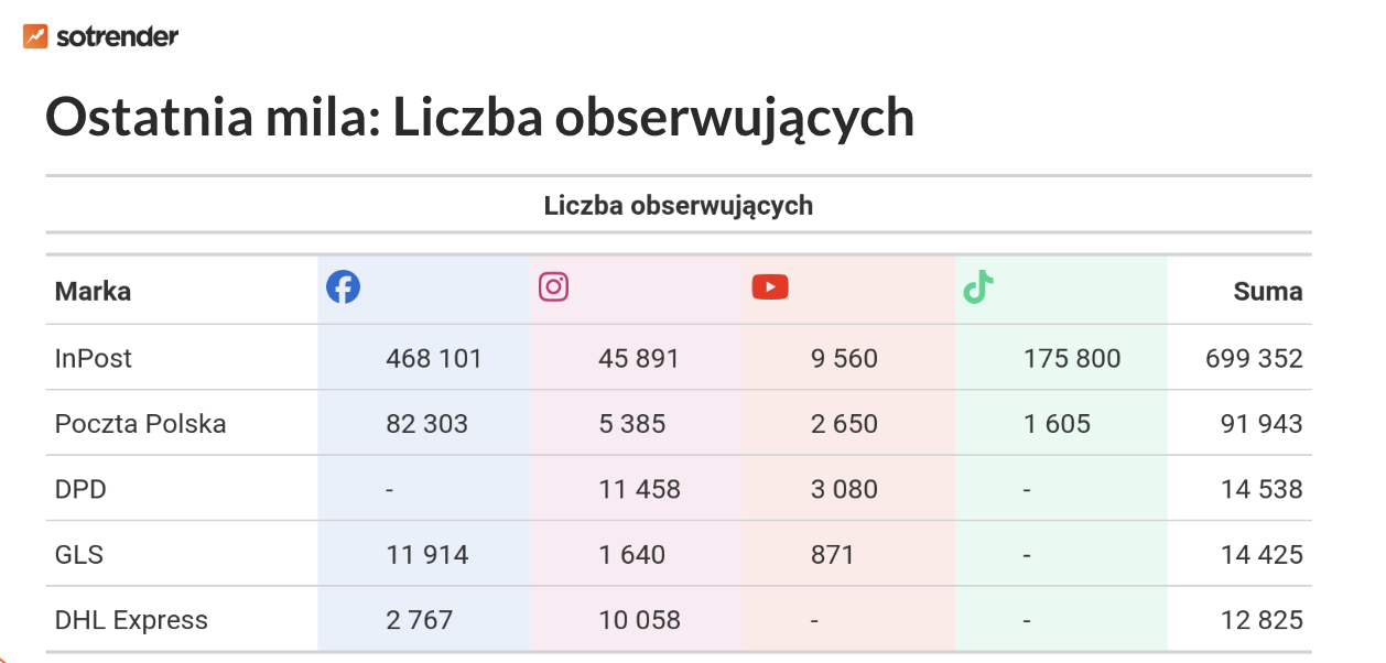 firmy kurierskie największe profile w social media