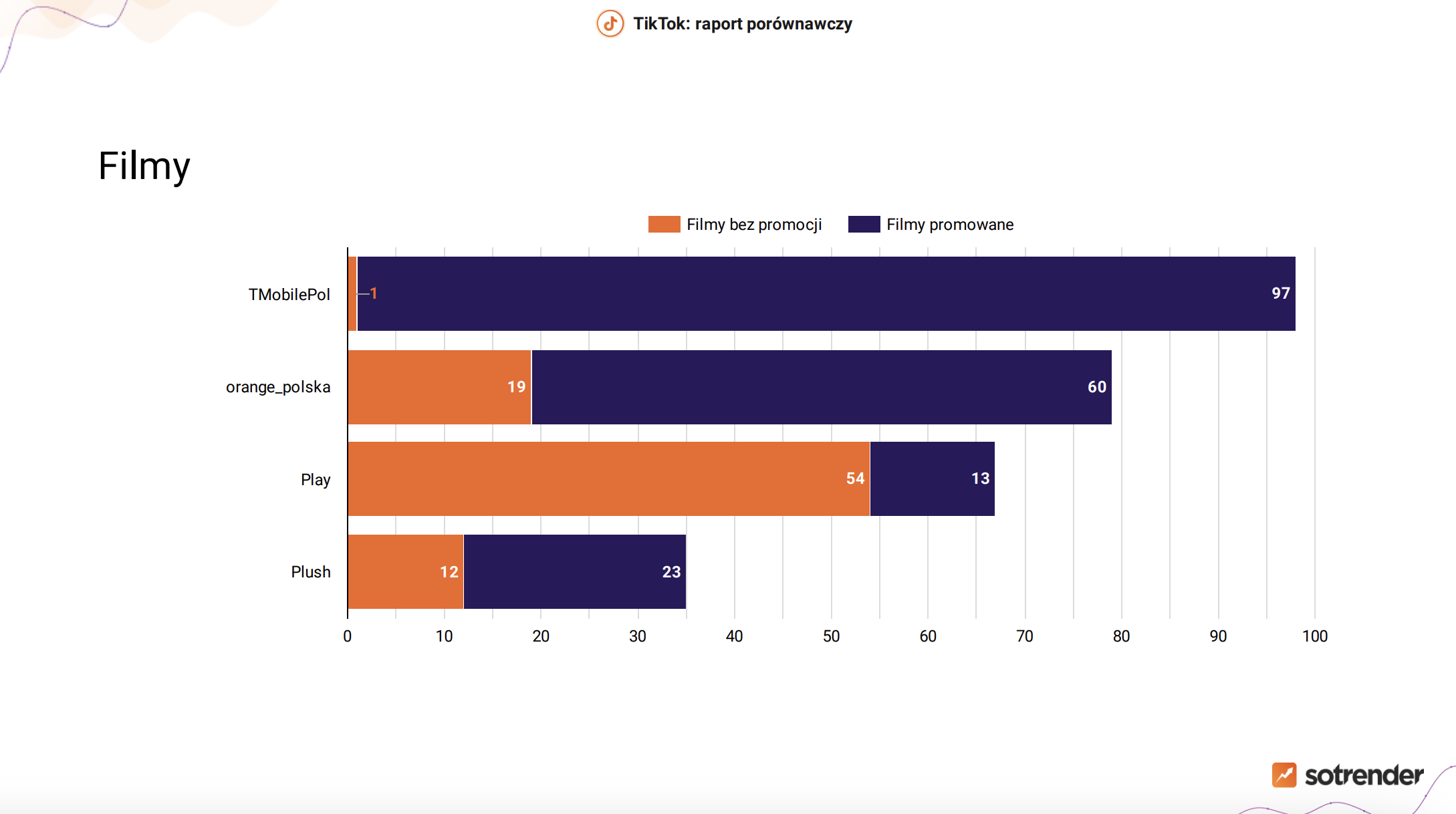 liczba filmów konkurencji tiktok