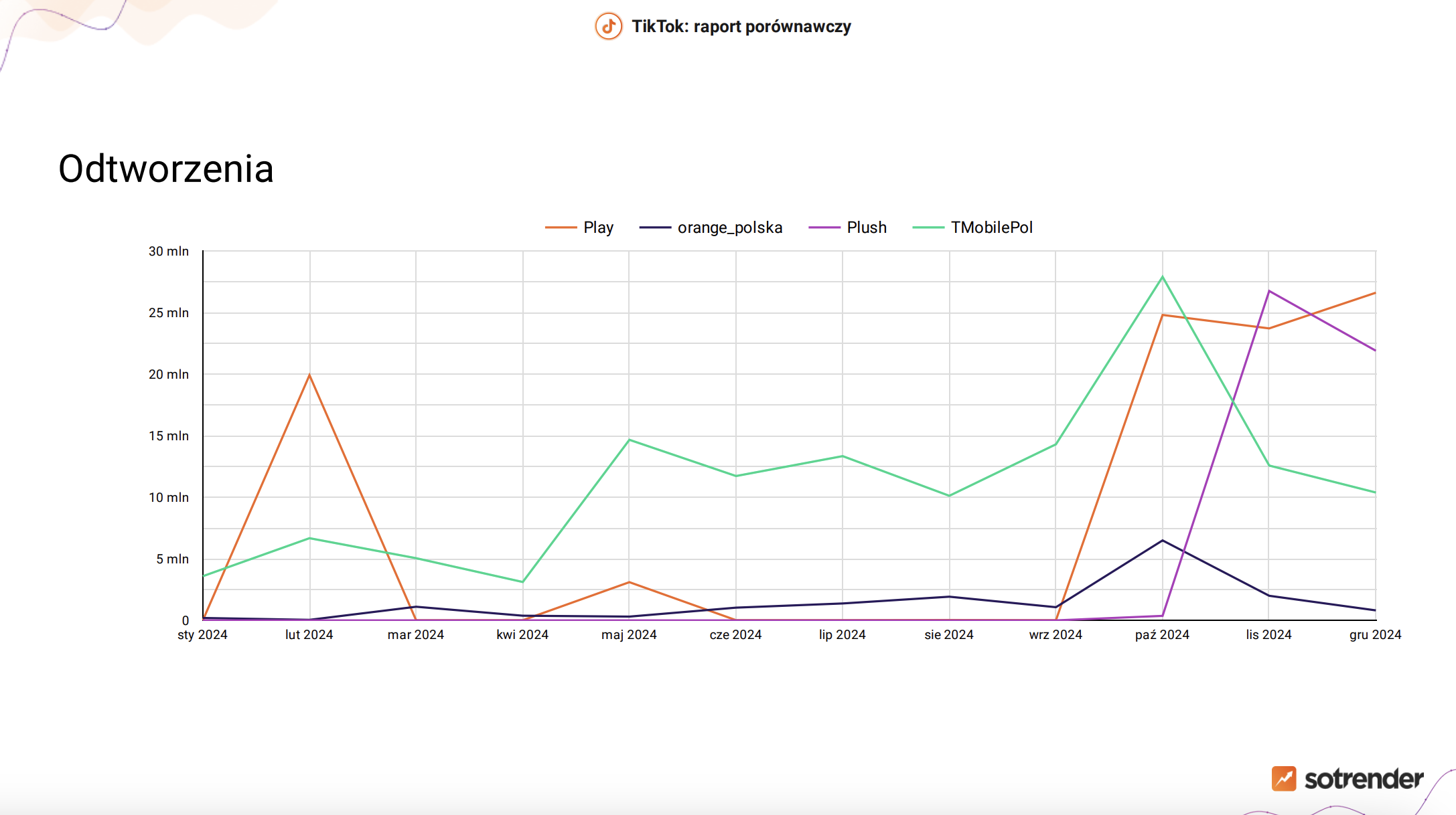 liczba odtworzeń filmów konkurencji na tiktoku