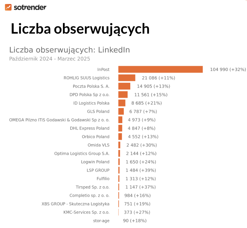 firmy kurierskie na linkedinie - największe profile 