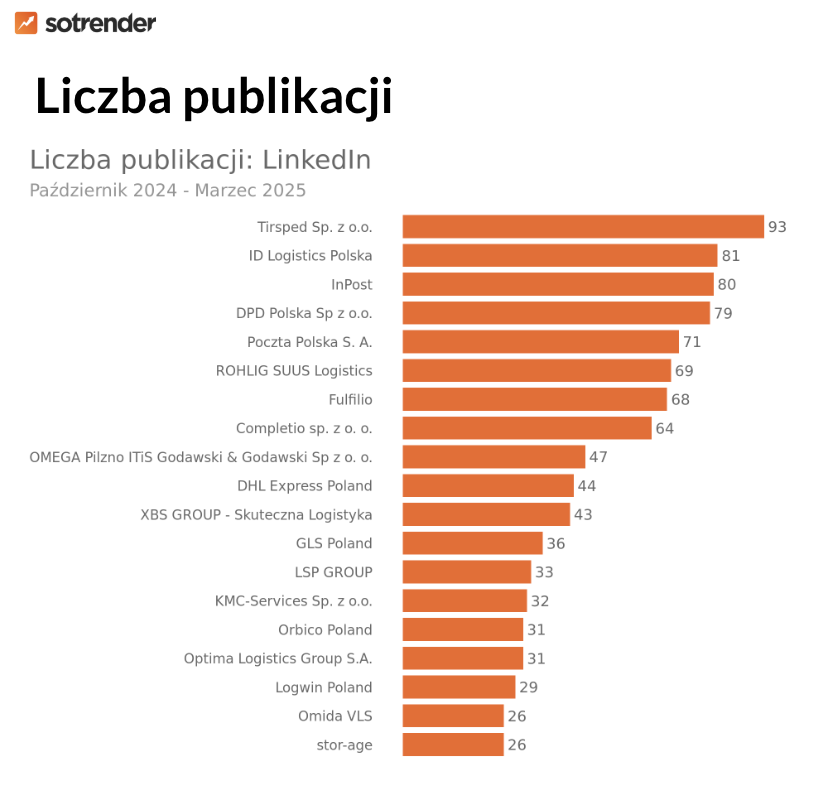 firmy kurierskie na linkedinie - największa liczba publikacji