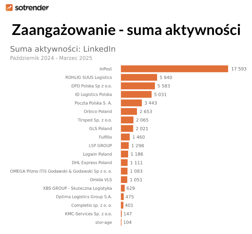 firmy kurierskie na linkedinie z największym zaangażowaniem