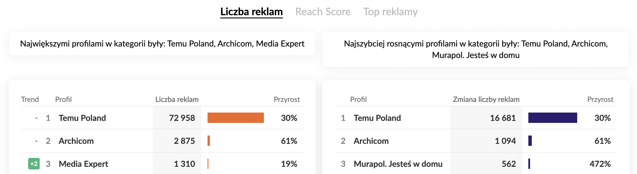 meta liczba reklam kwiecień 2025 