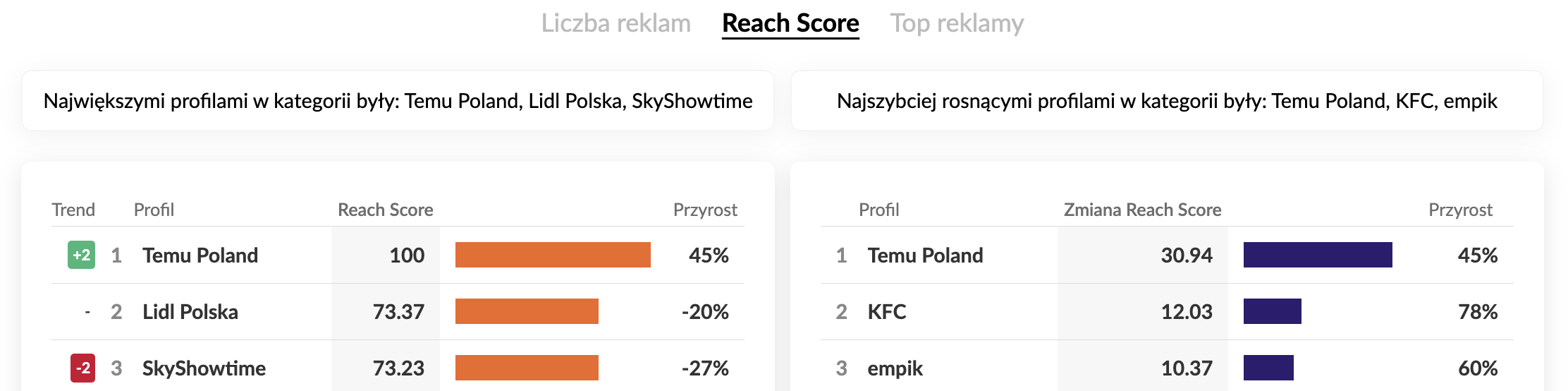 meta zasięgi reklamowe marek kwiecień 2025