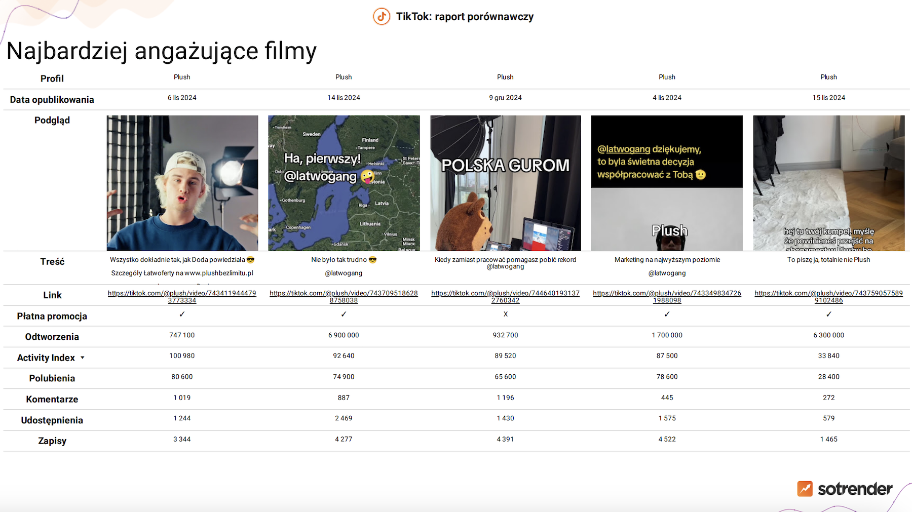 najbardziej angażujące filmy konkurencji na tiktoku