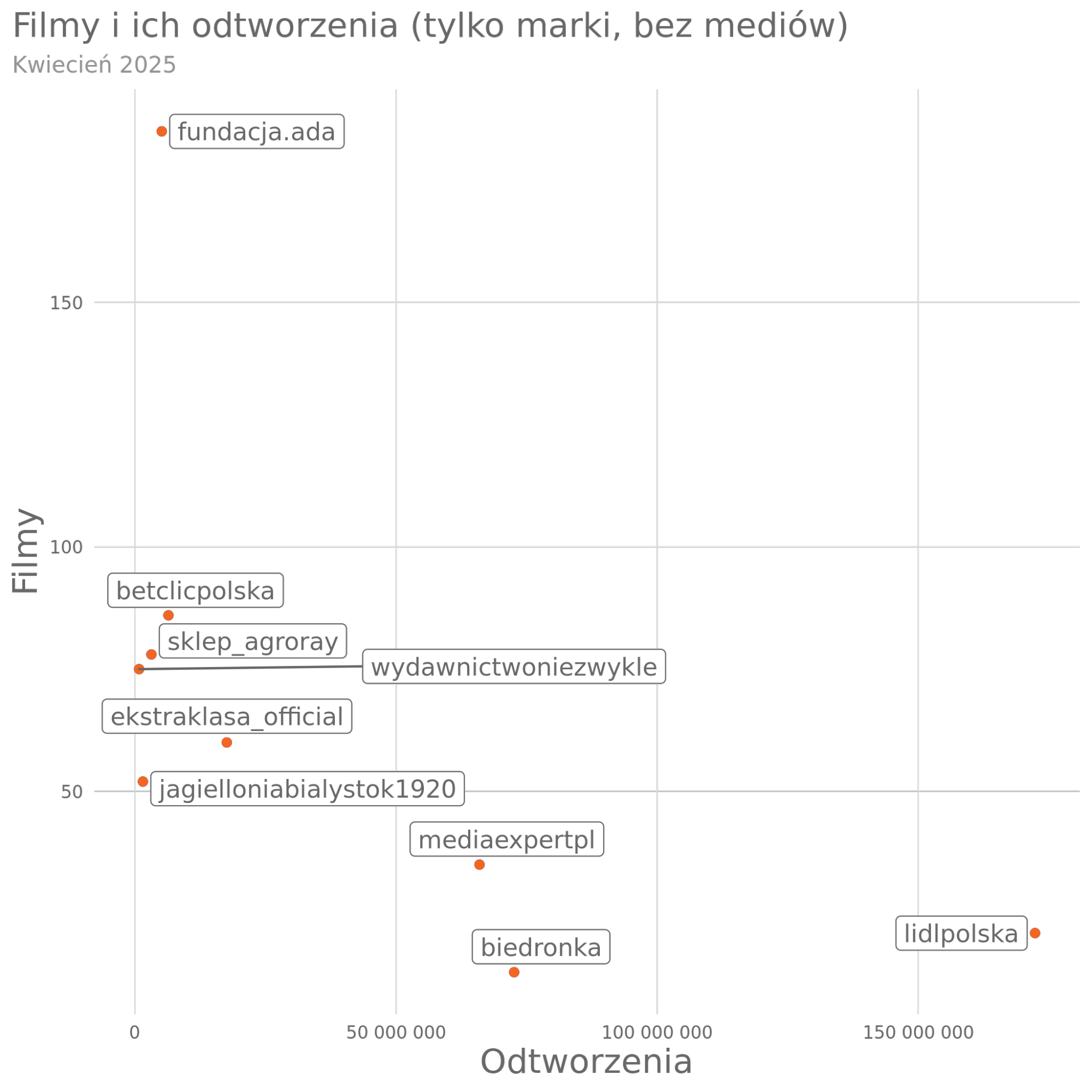 tiktok w pl - liczba filmów a odtworzenia - marki 