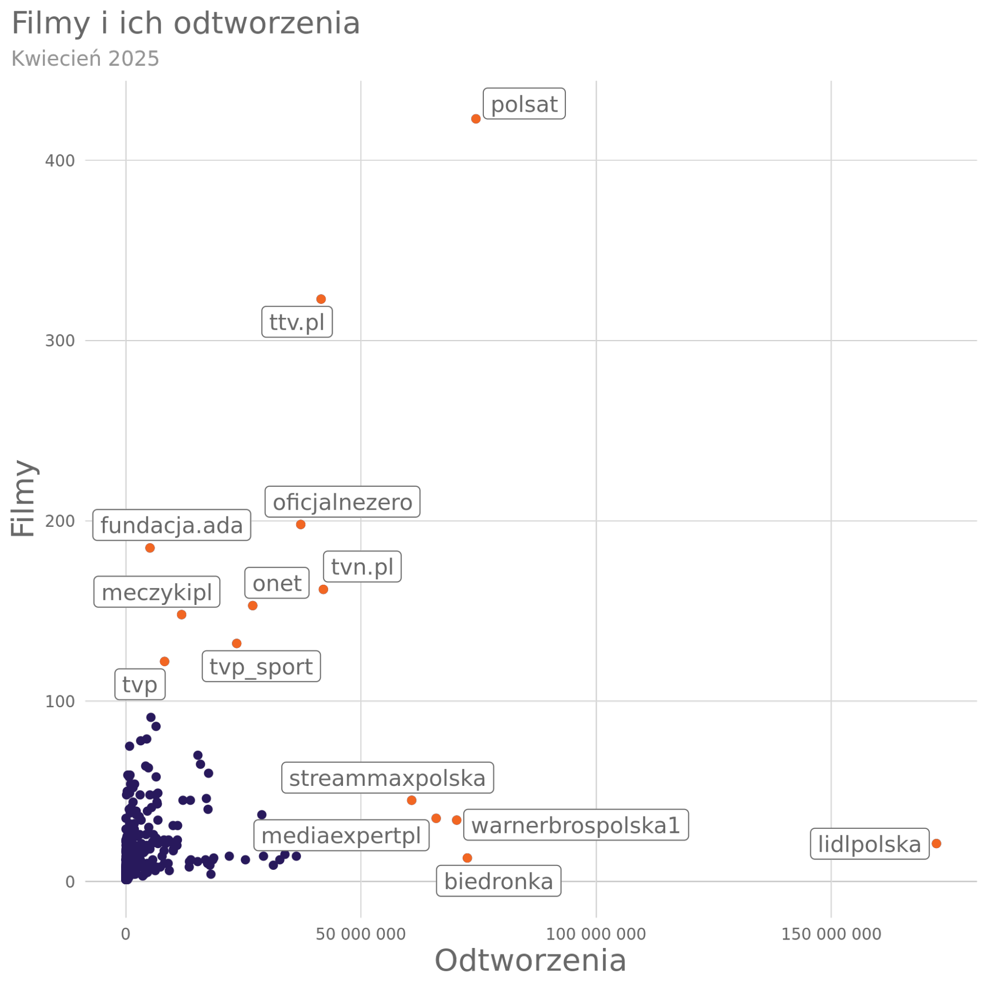 tiktok w pl - liczba filmów a odtworzenia