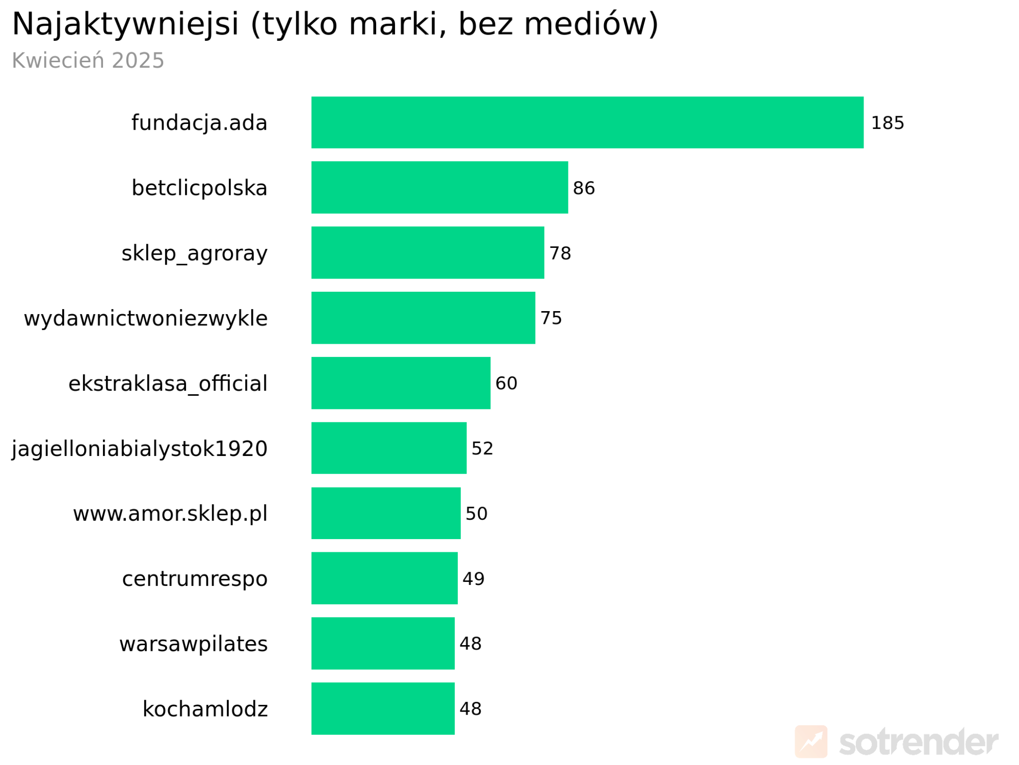 tiktok w polsce - najaktywniejsze marki