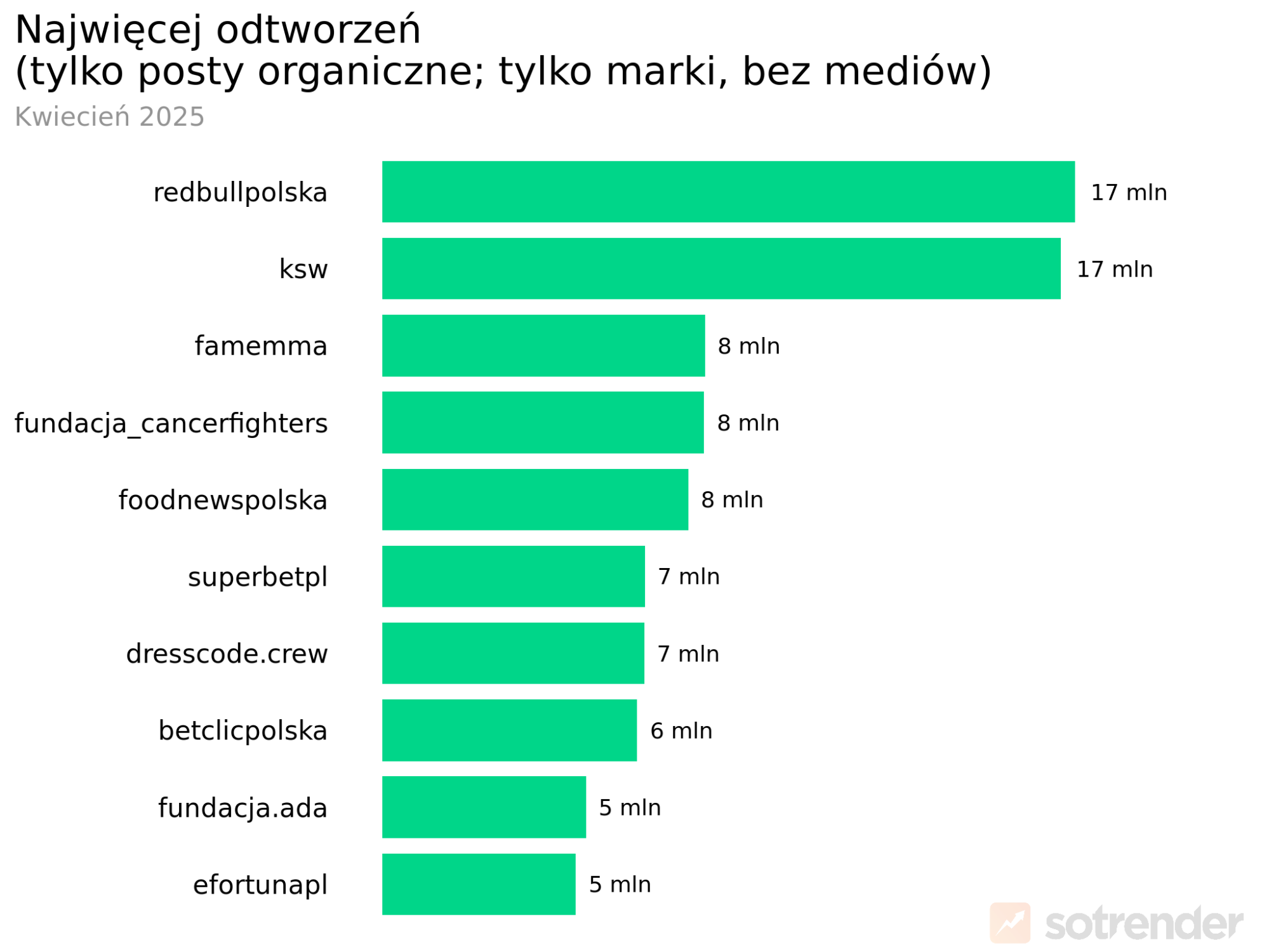 tiktok polska - najwięcej odtworzeń organicznych - marki