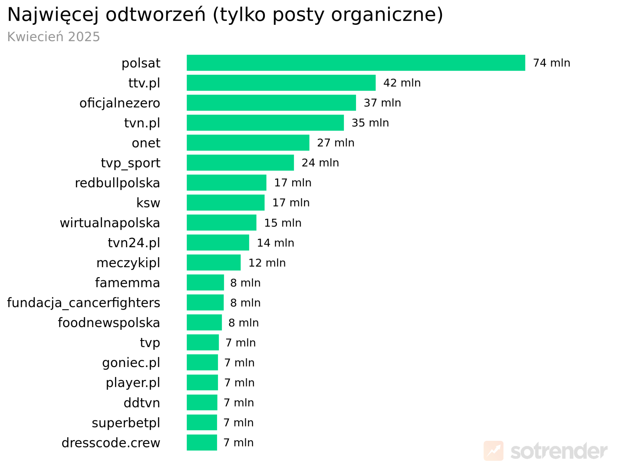 tiktok polska - najwięcej odtworzeń organicznych