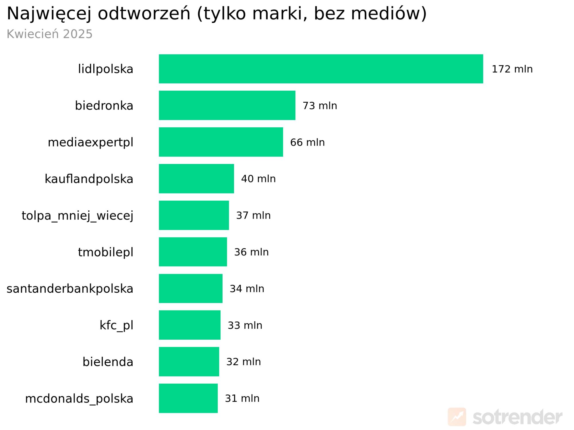 tiktok w polsce - liczba odtworzeń filmów na profilach marek