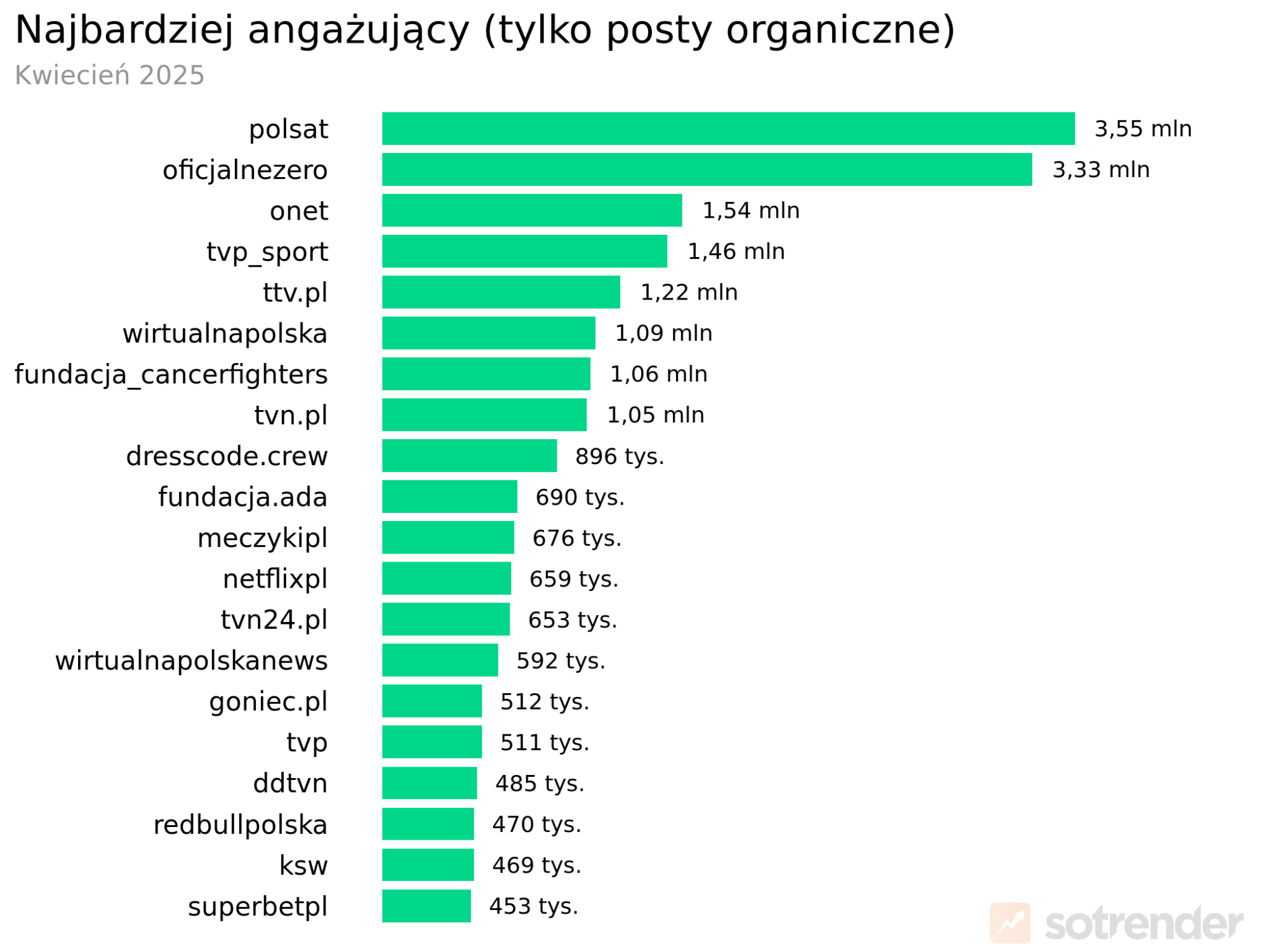 najbardziej angażujące profile marek na tiktoku w polsce - organicznie