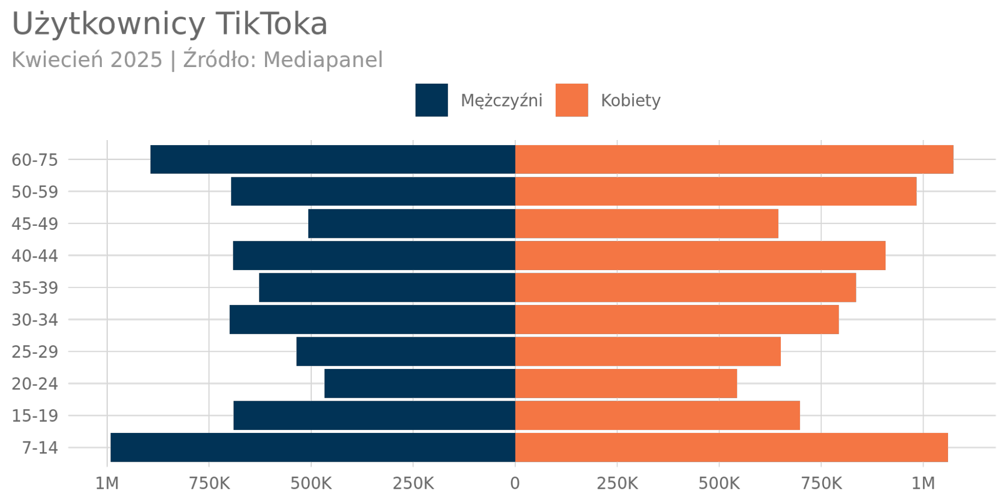 tiktok w polsce demografia