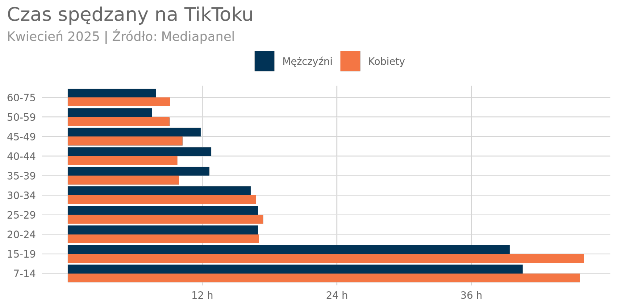 czas spędzany na tiktoku 