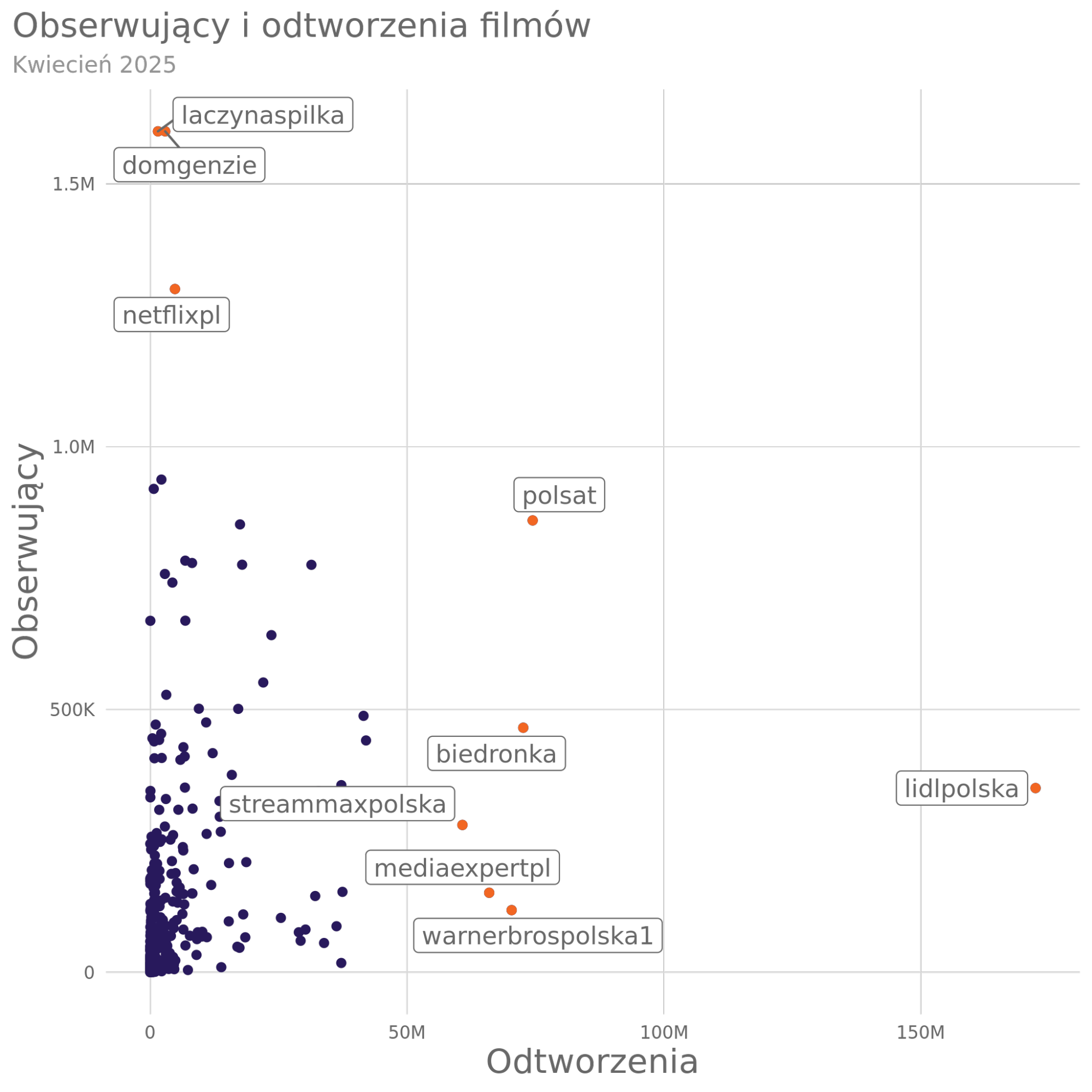 tiktok w polsce obserwujący vs odtworzenia