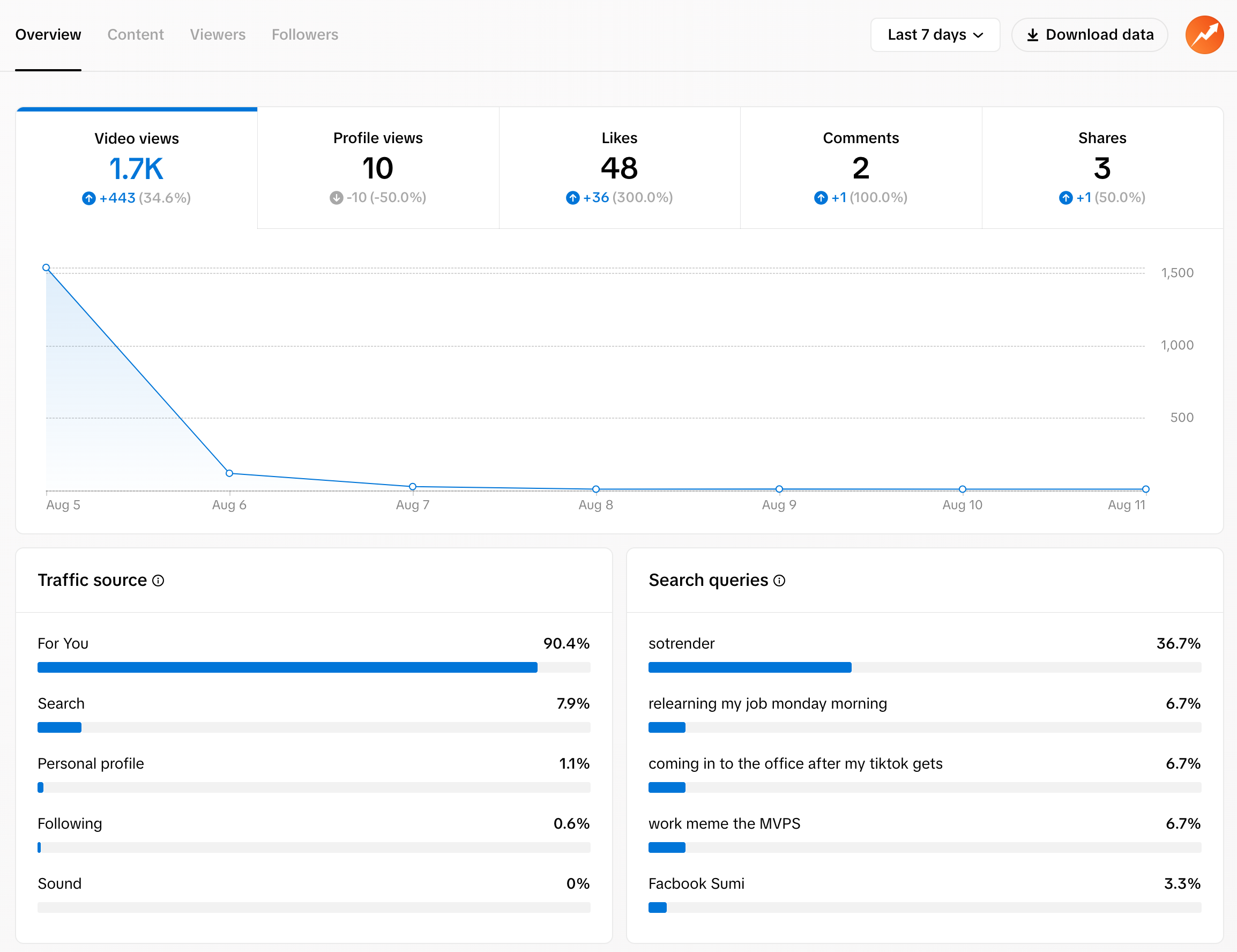 TikTok analytics Overview tab