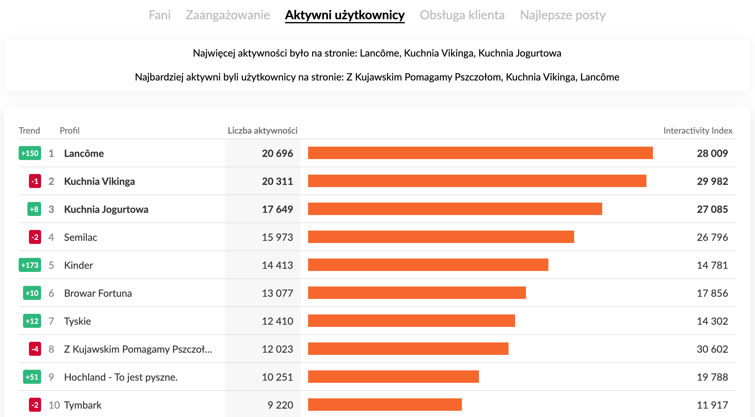 Profile na Facebooku o największej aktywności użytkowników w kategorii FMCG lipiec 2025 r.