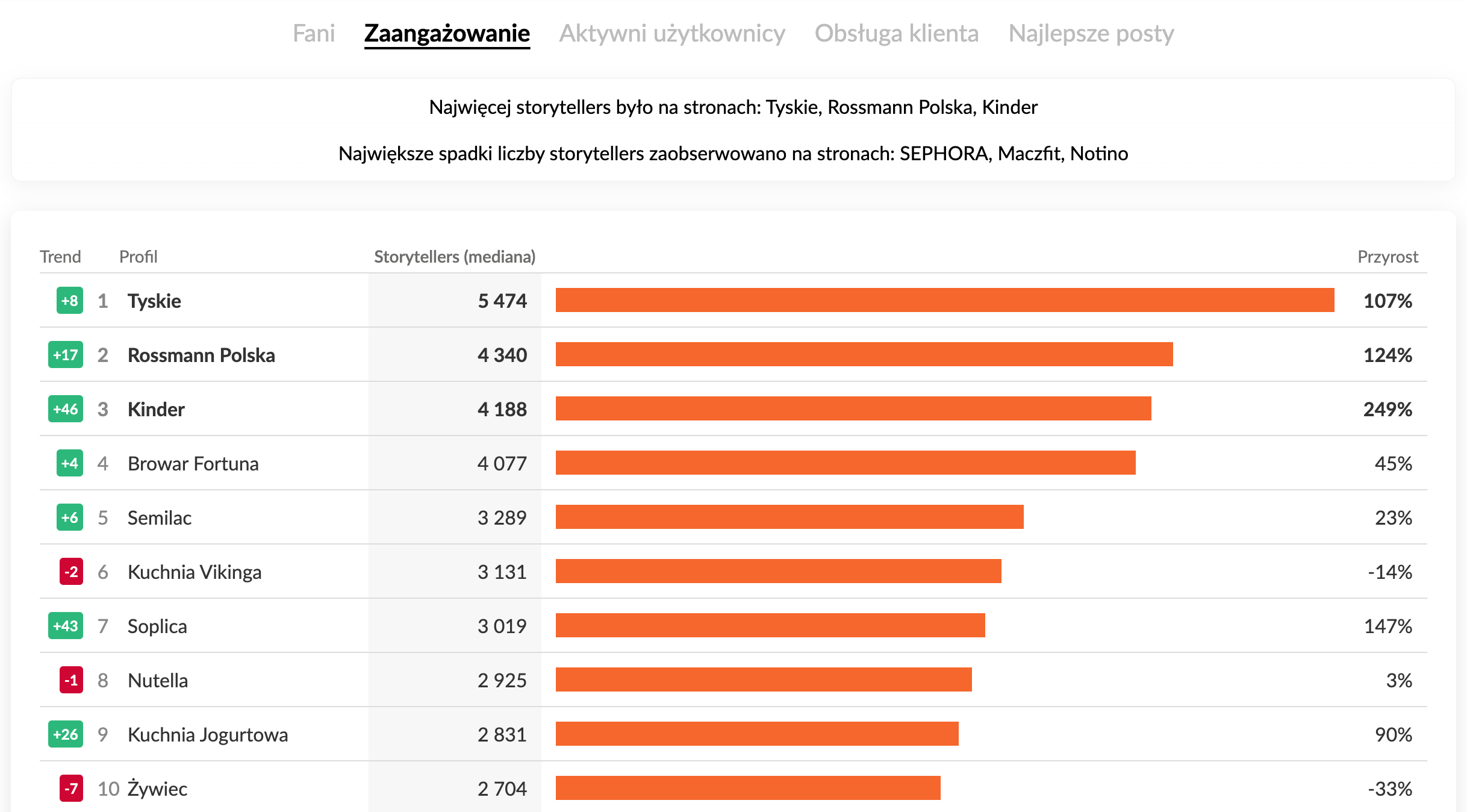 Profile na Facebooku o największym zaangażowaniu w kategorii FMCG lipiec 2025 r.