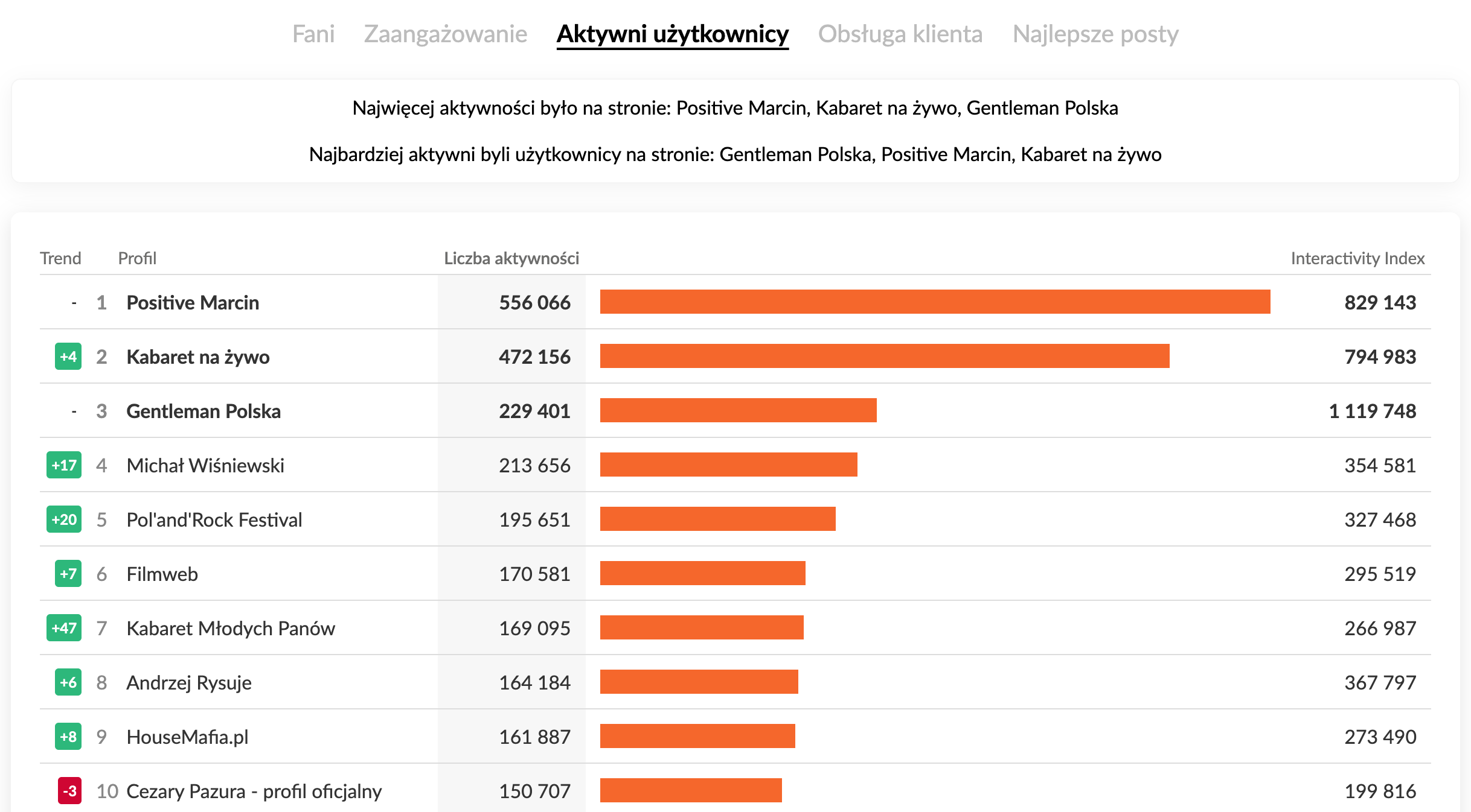 Profile na Facebooku o największej aktywności użytkowników w kategorii Kultura i sztuka lipiec 2025 r.