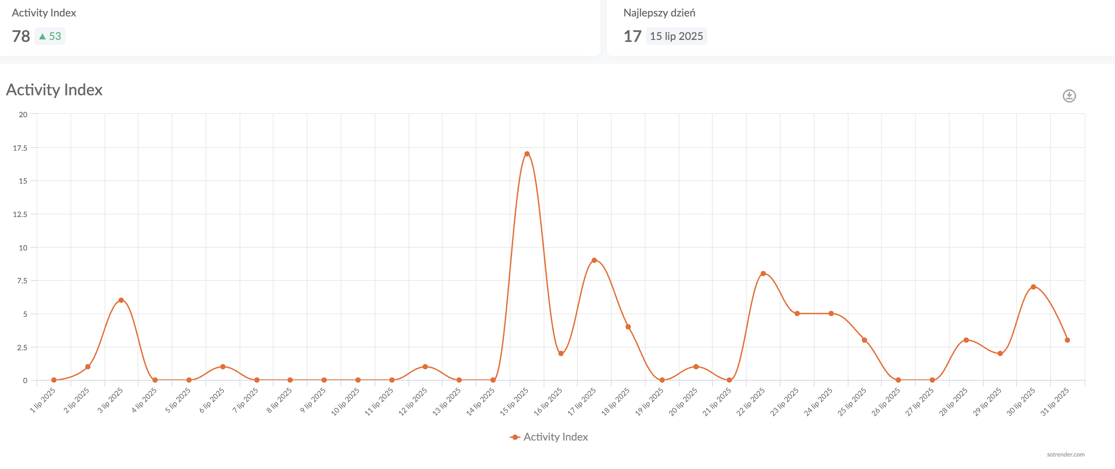 activity index instagram