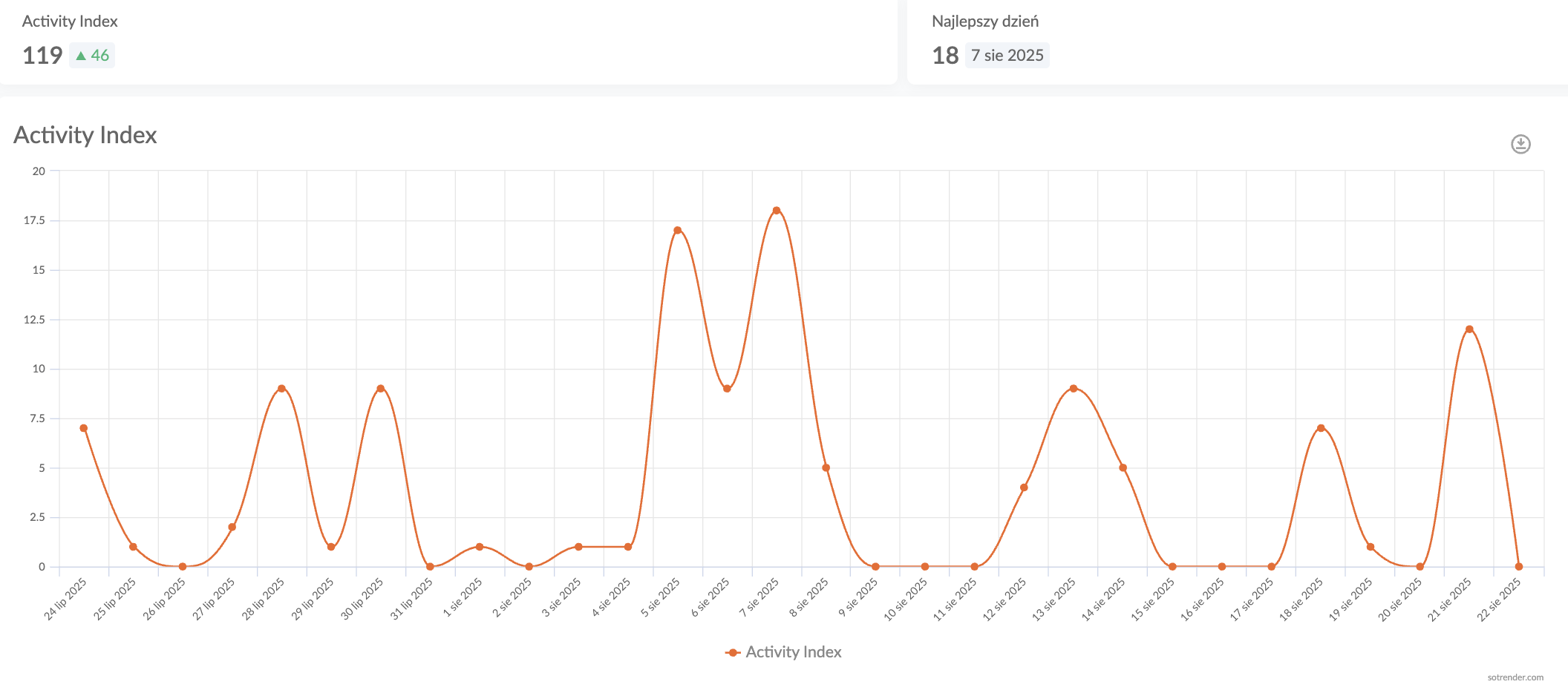 activity index dla linkedina sotrendera