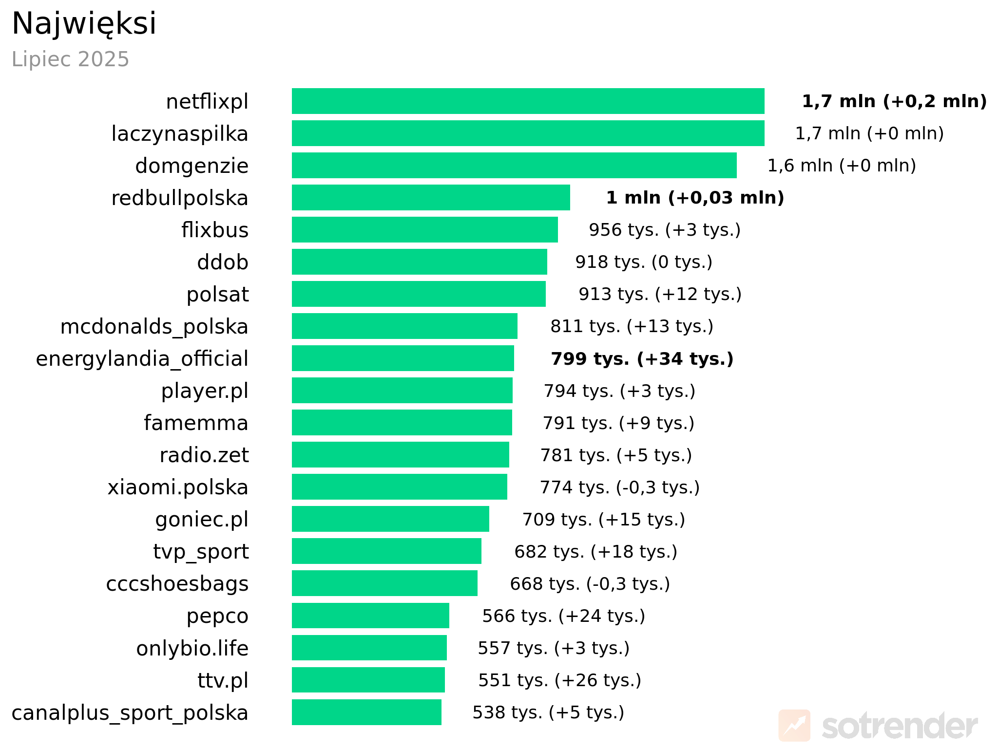 Profile marek na TikToku o największej liczbie obserwujących lipiec 2025 r.
