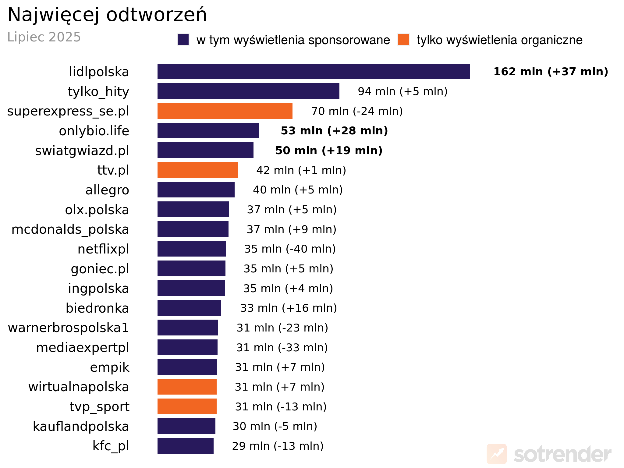 Profile marek na TikToku o największej liczbie odtworzeń treści (organicznych i płatnych) lipiec 2025 r.