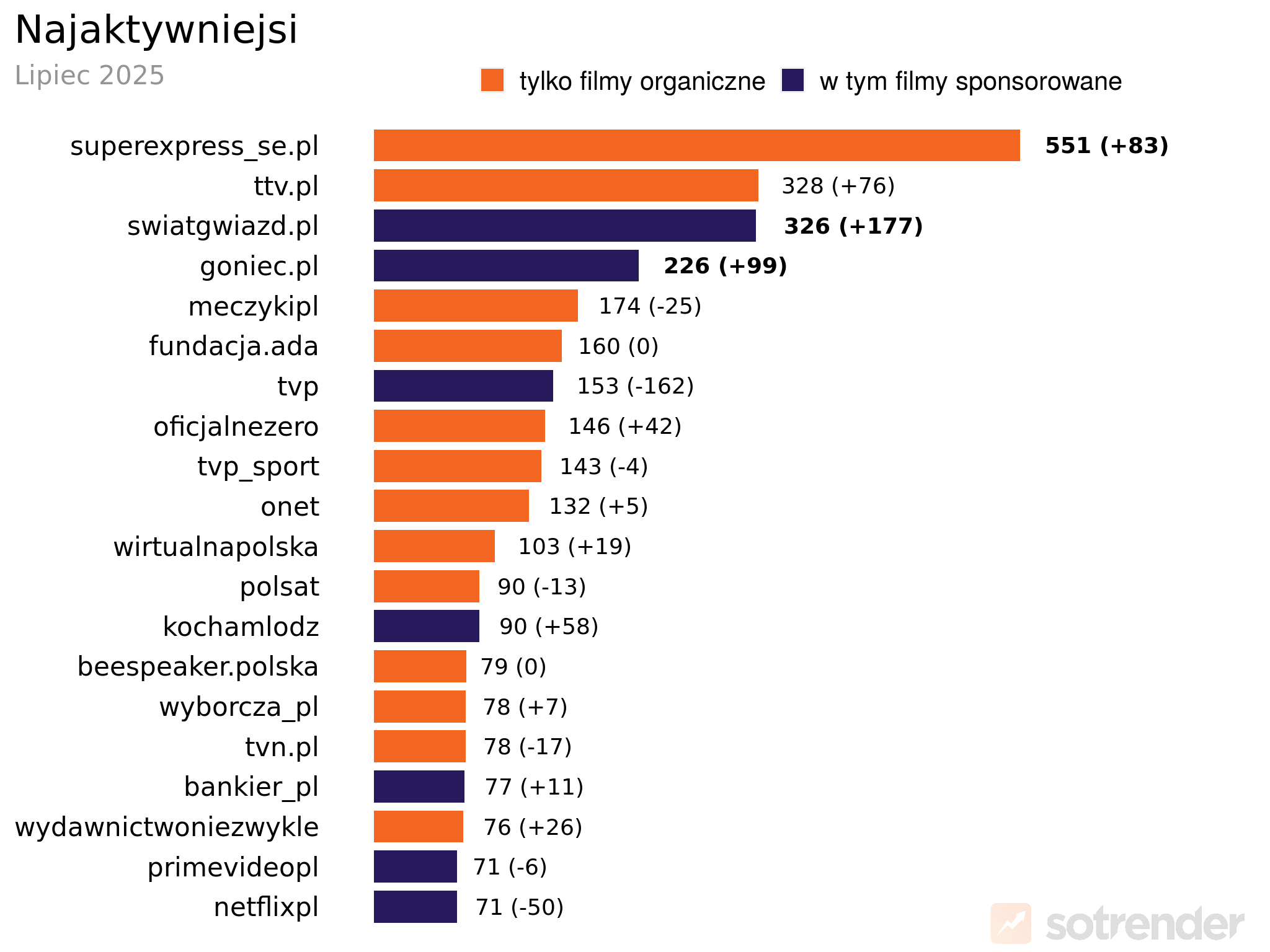 Najaktywniejsze profile marek na TikToku lipiec 2025 r.