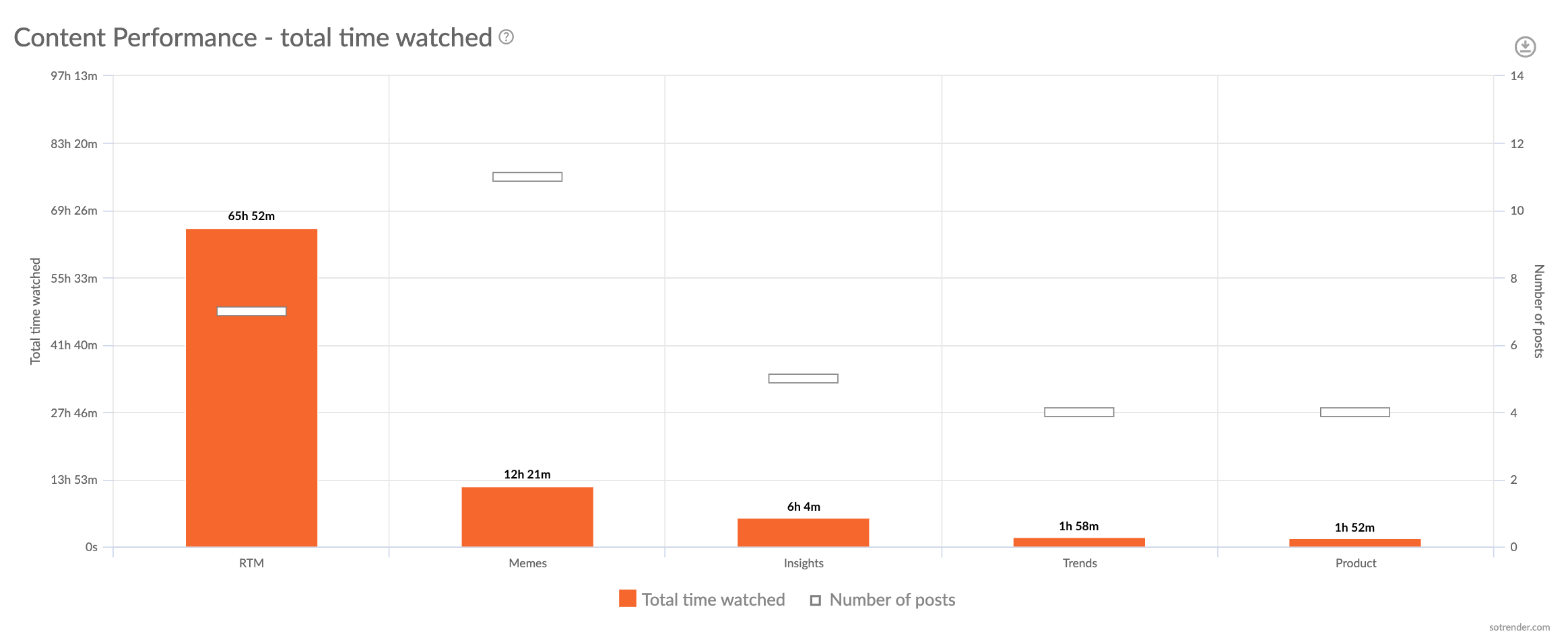 TikTok Content Performance in the Sotrender app