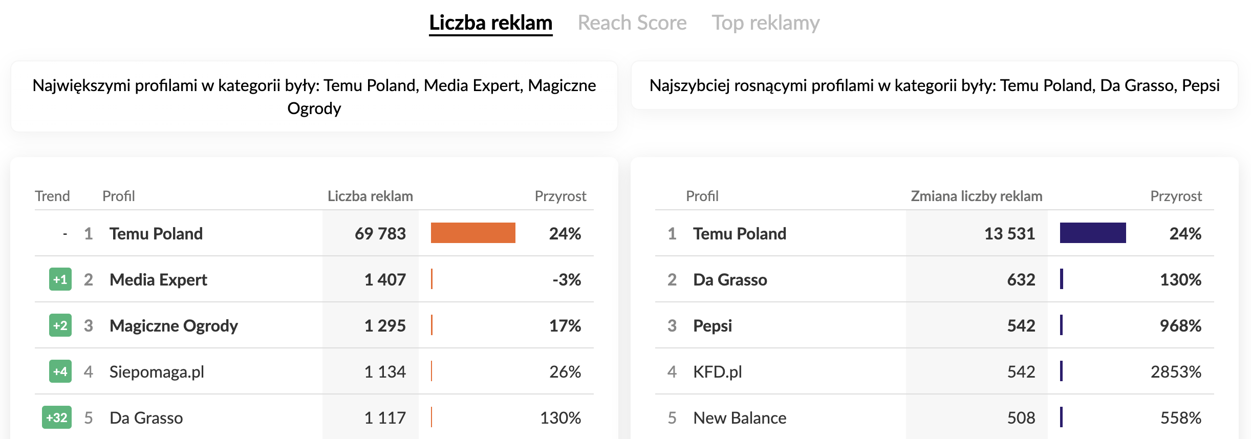 meta lipiec 2025 liczba reklam