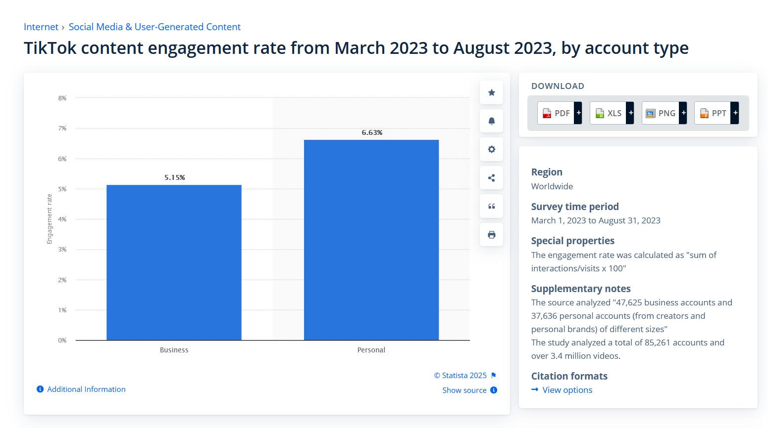 TikTok content engagement rate by account type