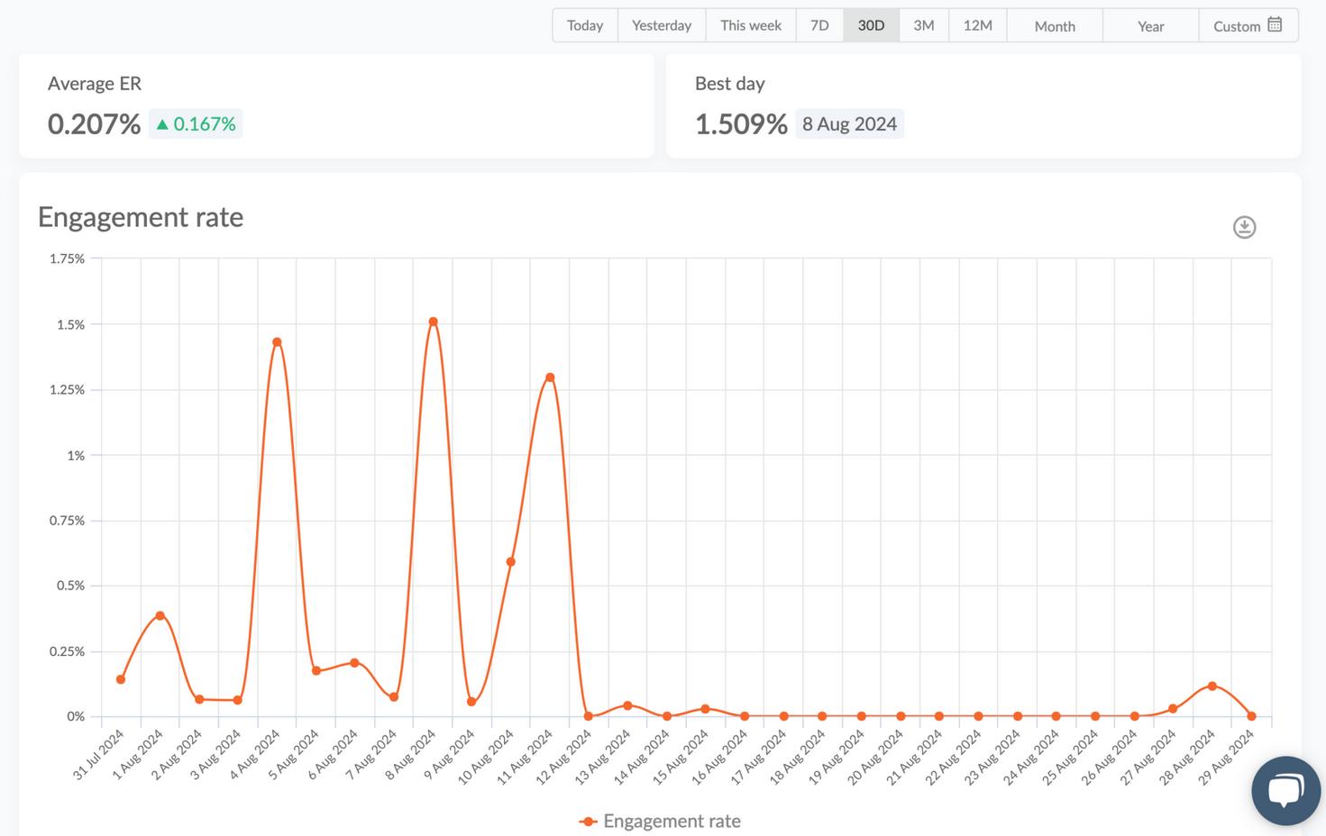 Sotrender TikTok engagement rate analytics