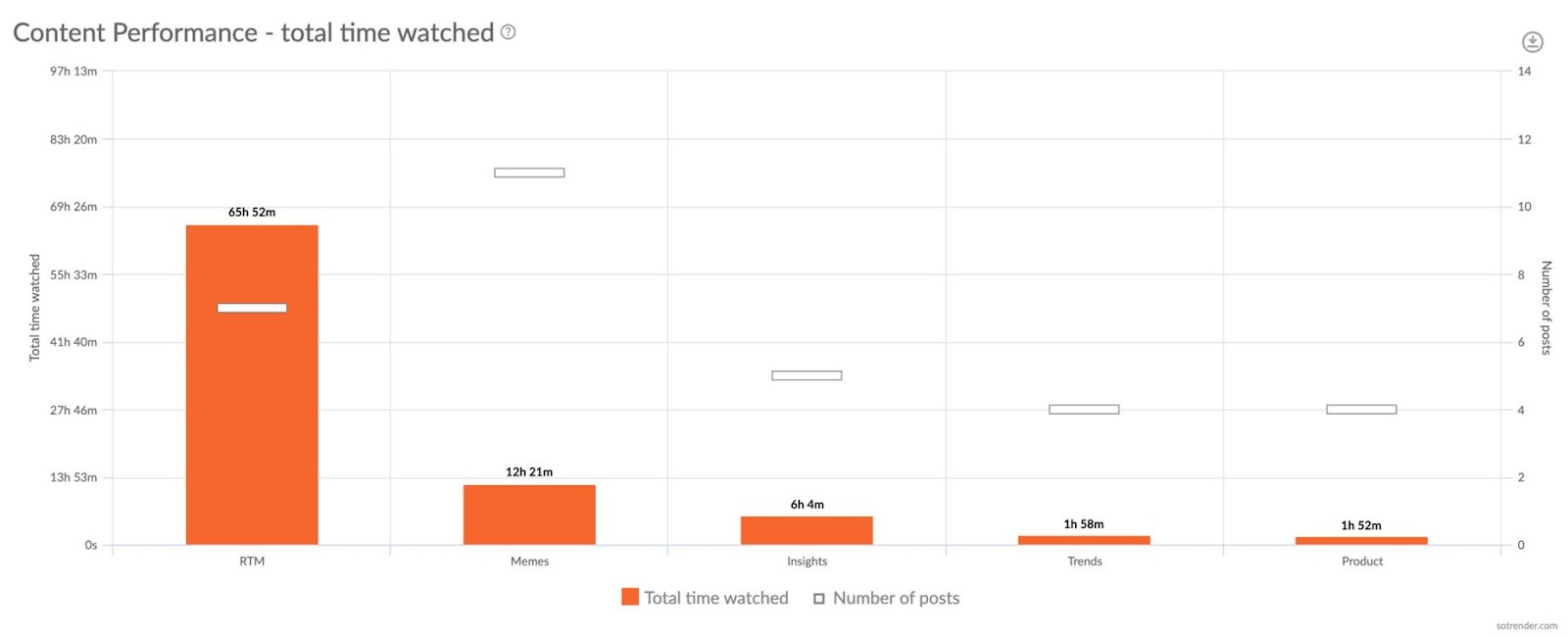 Sotrender app content performance
