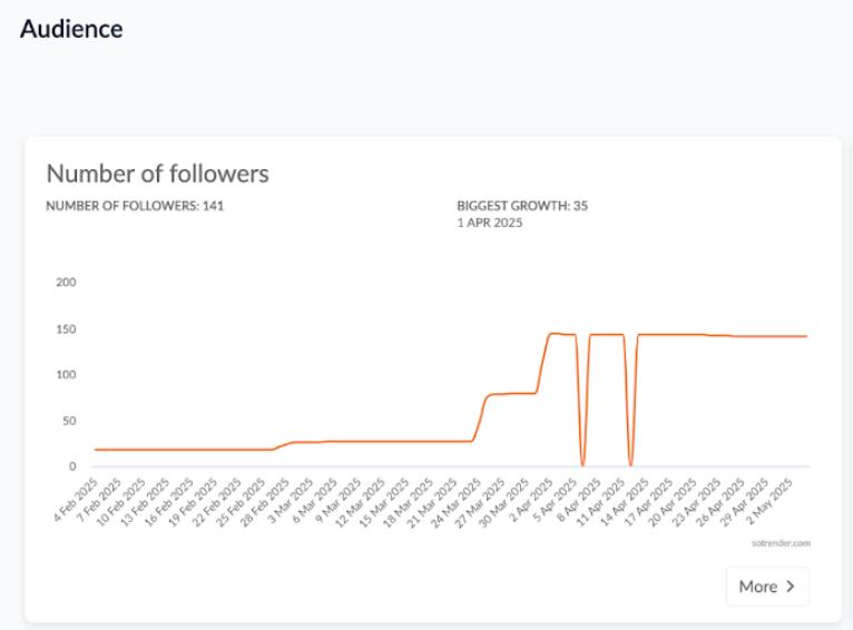 Sotrender TikTok followers analytics