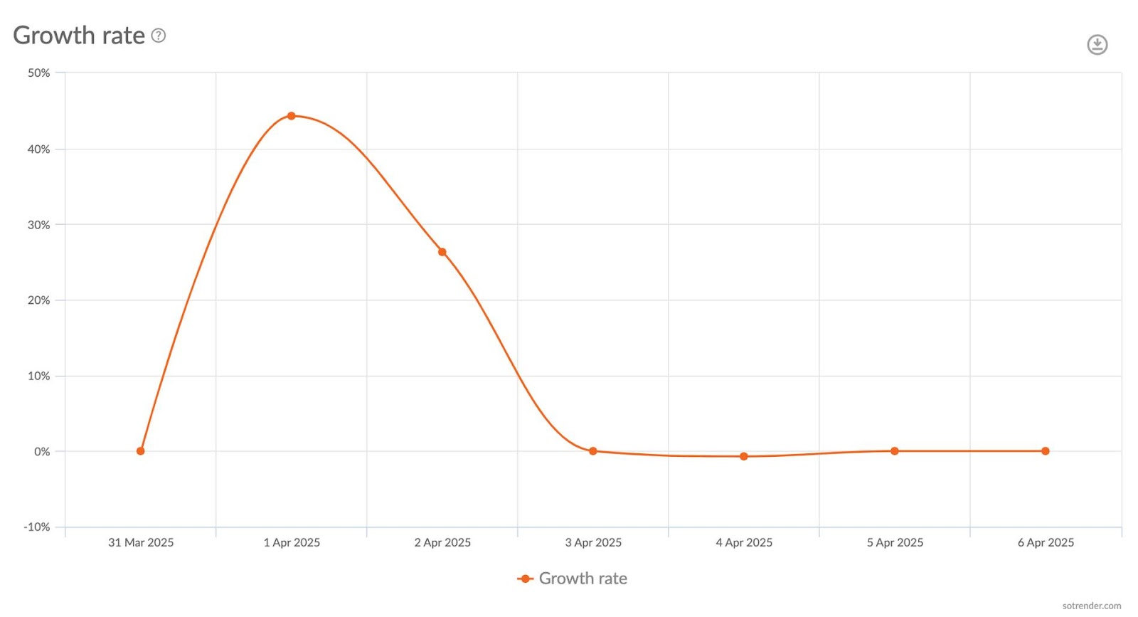 Growth rate on TikTok in the Sotrender app