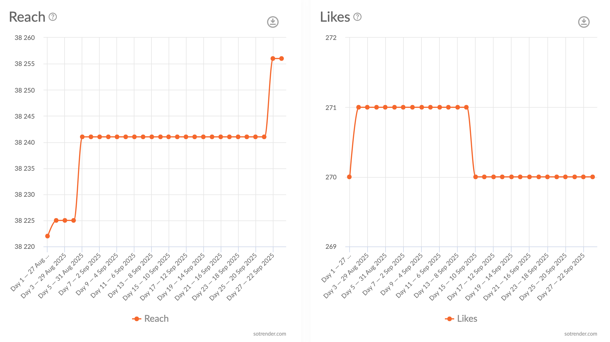Reach and likes over time analysis on TikTok, Sotrender