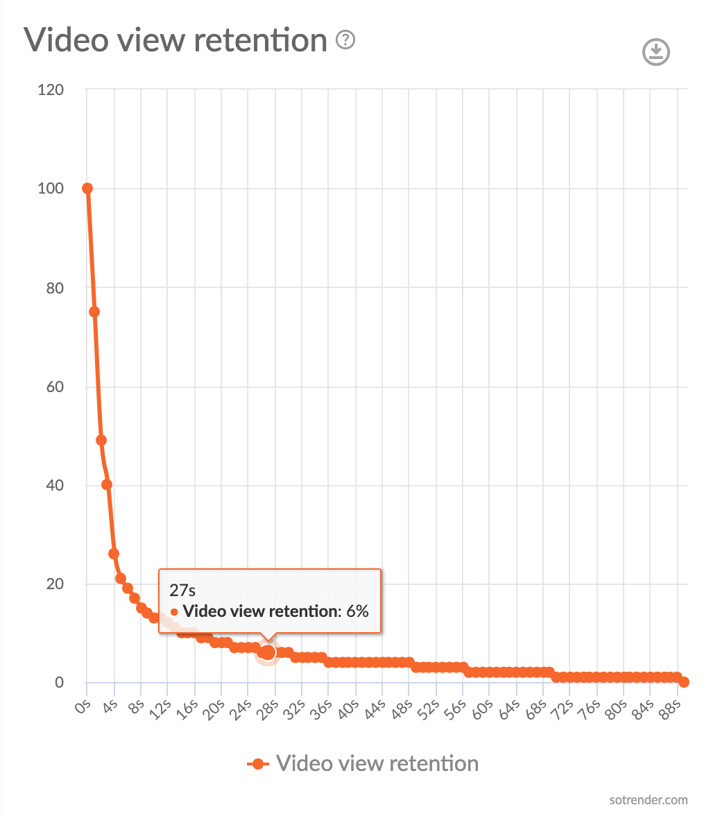 Video view retention on TikTok, Sotrender