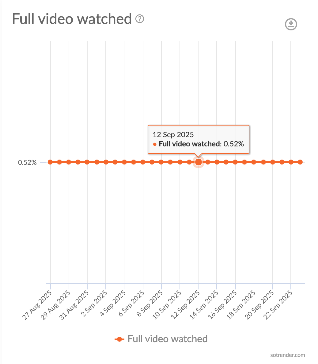 Full video watched chart, Sotrender